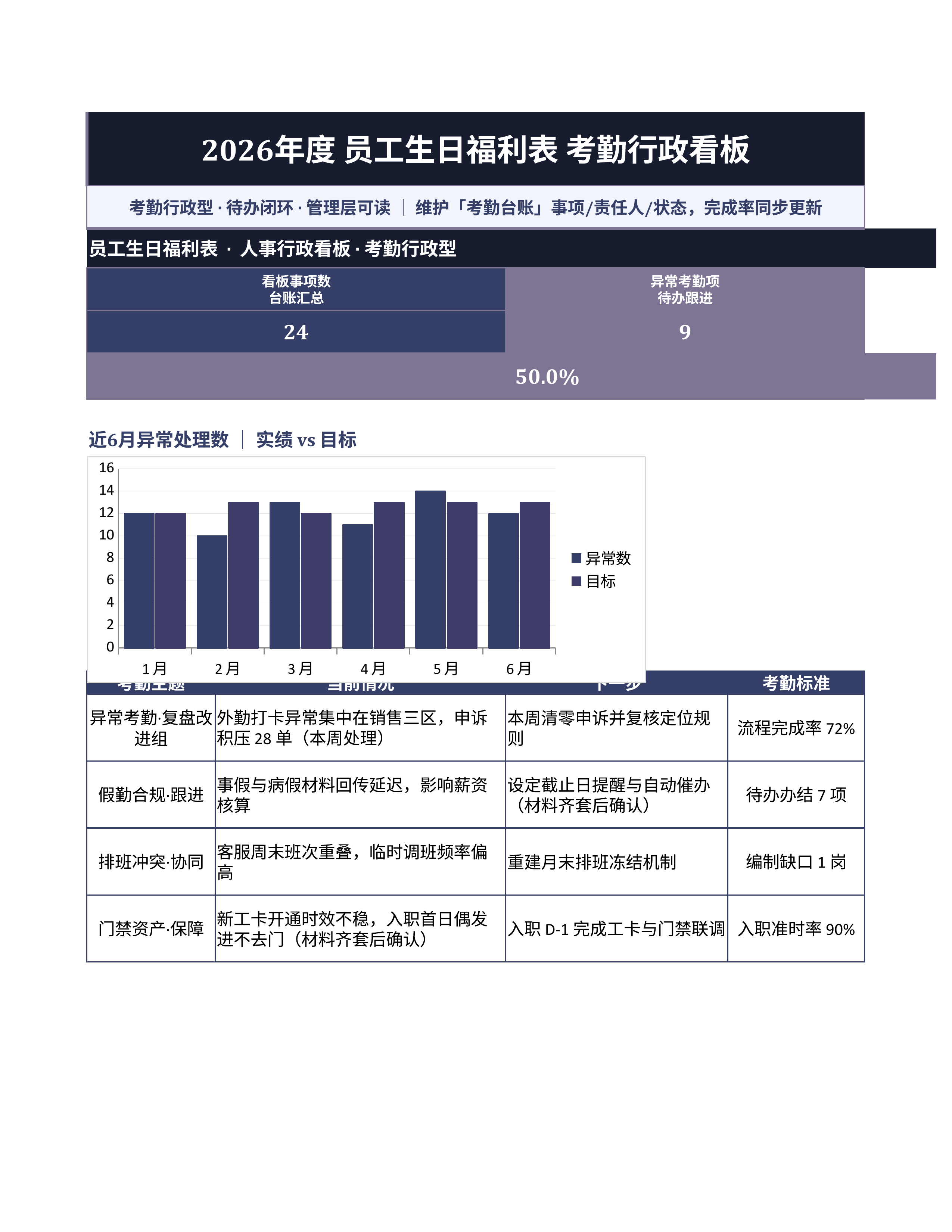 人事行政表格《员工生日福利表》复盘汇总版｜事项台账排期闭环·协同即用