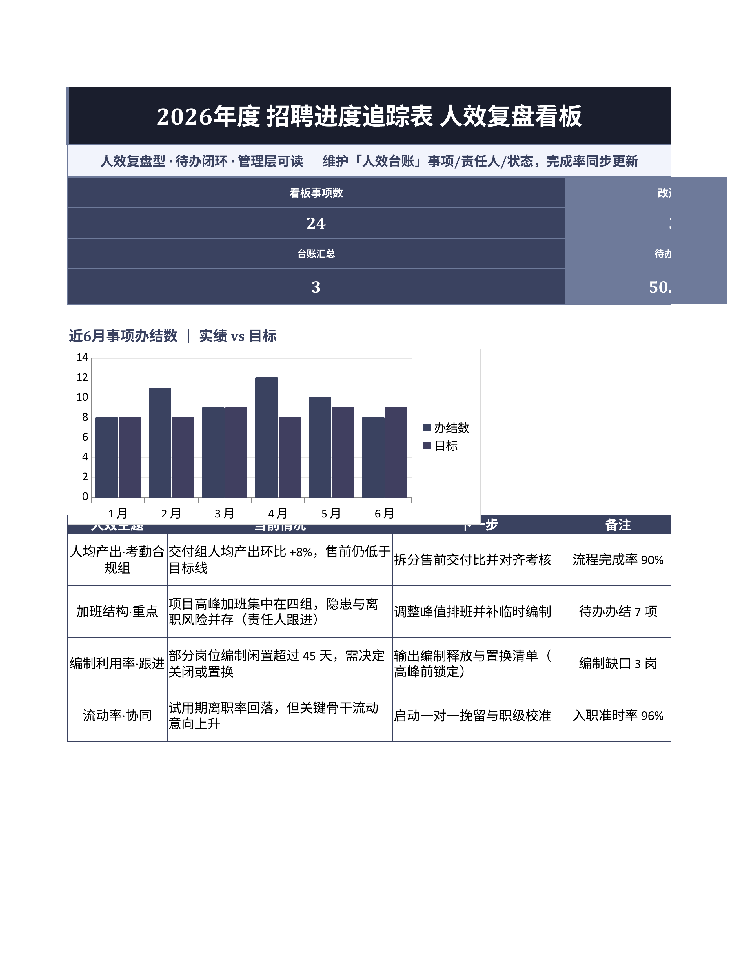 人事行政表格《招聘进度追踪表》看板联动版｜事项台账排期闭环·协同即用