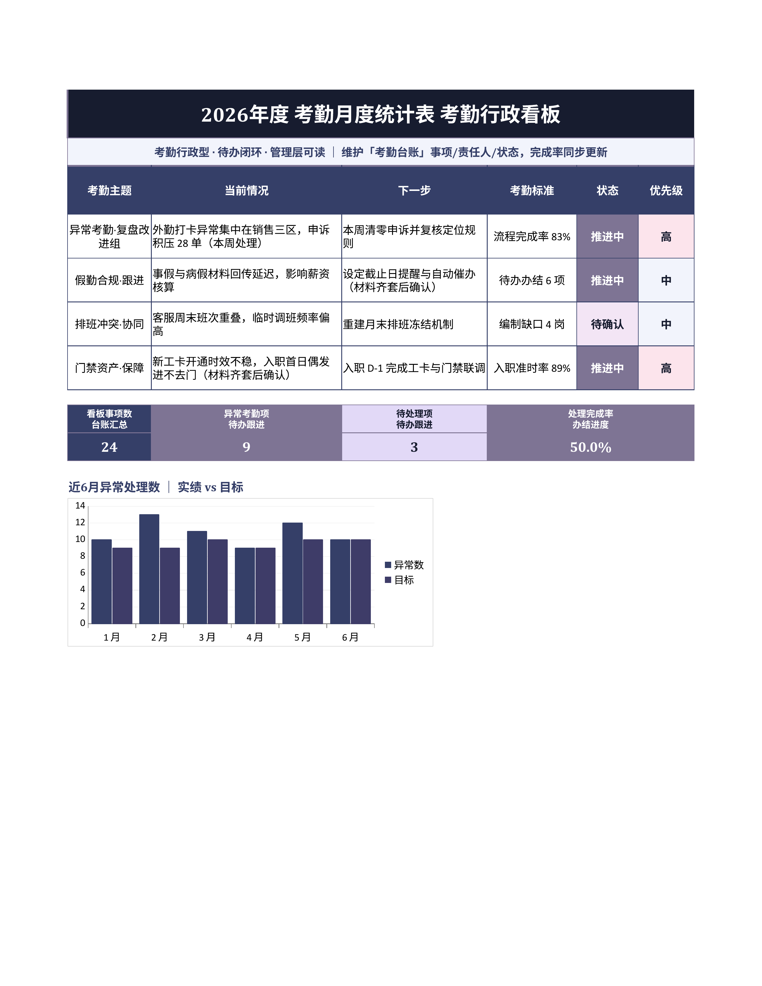 人事行政表格《考勤月度统计表》复盘汇总版｜事项台账排期闭环·协同即用