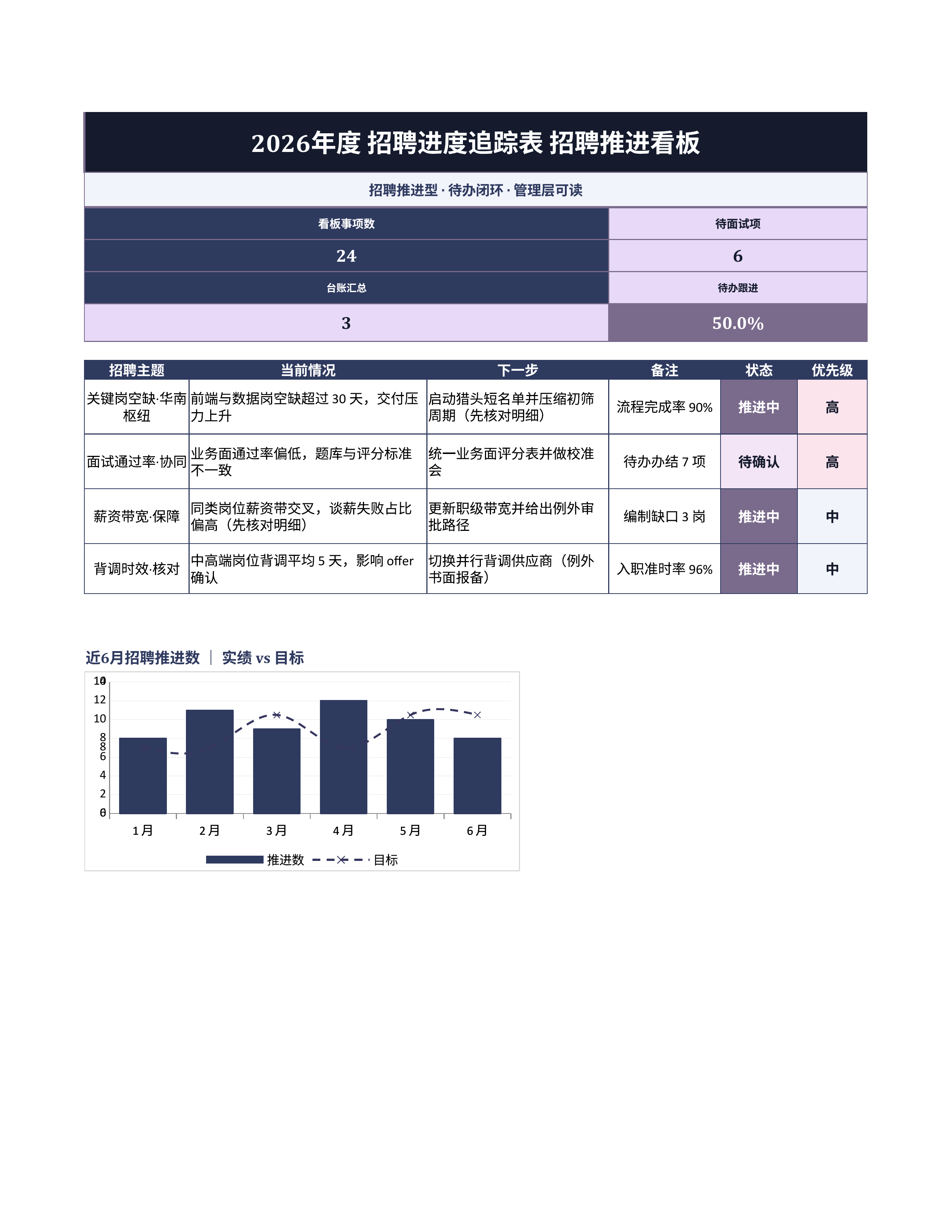 人事行政表格《招聘进度追踪表》排期协同版｜事项台账排期闭环·协同即用