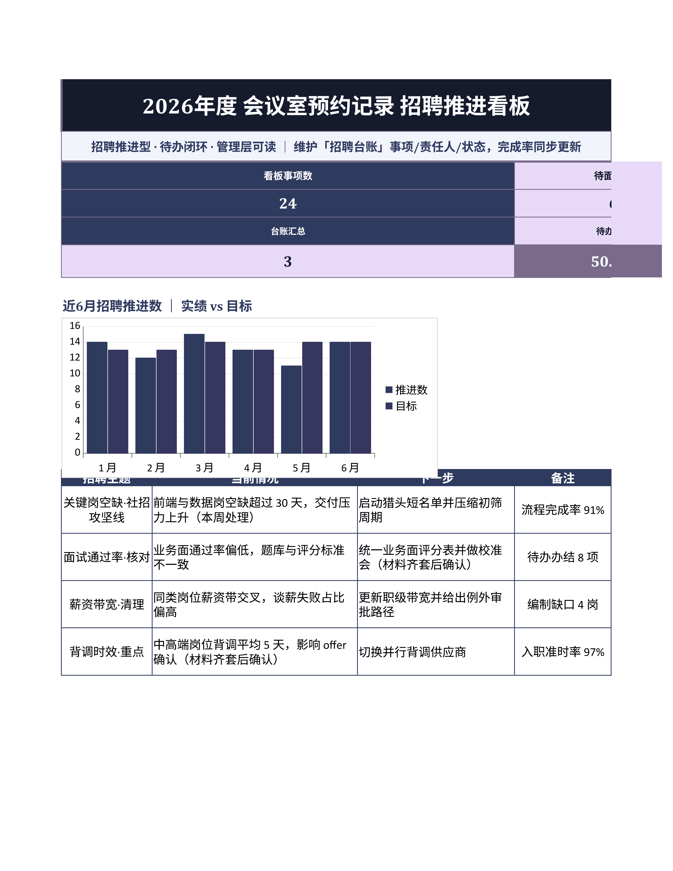 人事行政表格《会议室预约记录》看板联动版｜事项台账排期闭环·协同即用