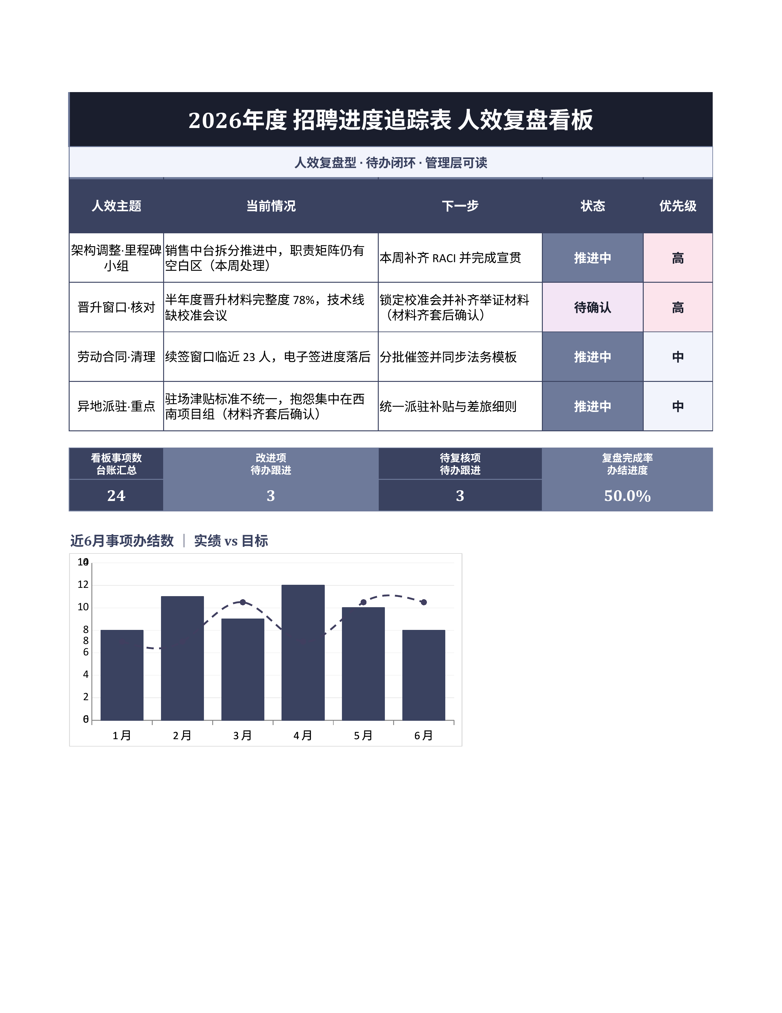 人事行政表格《招聘进度追踪表》预警追踪版｜事项台账排期闭环·协同即用