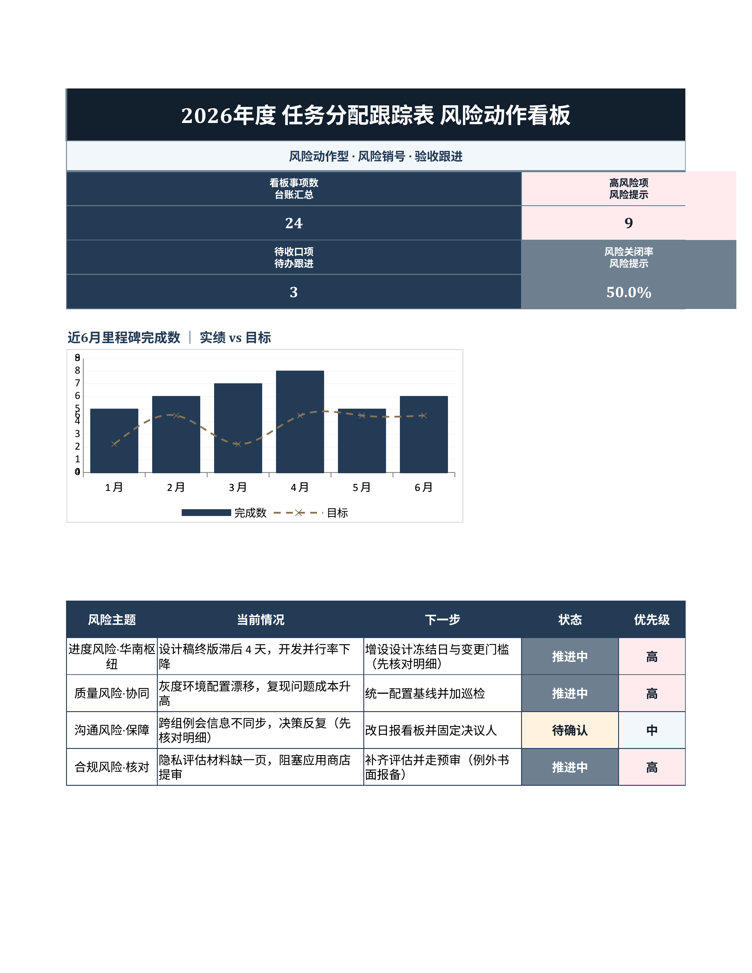 项目数据统计《任务分配跟踪表》台账日清版｜里程碑板风险销号·冲刺即用