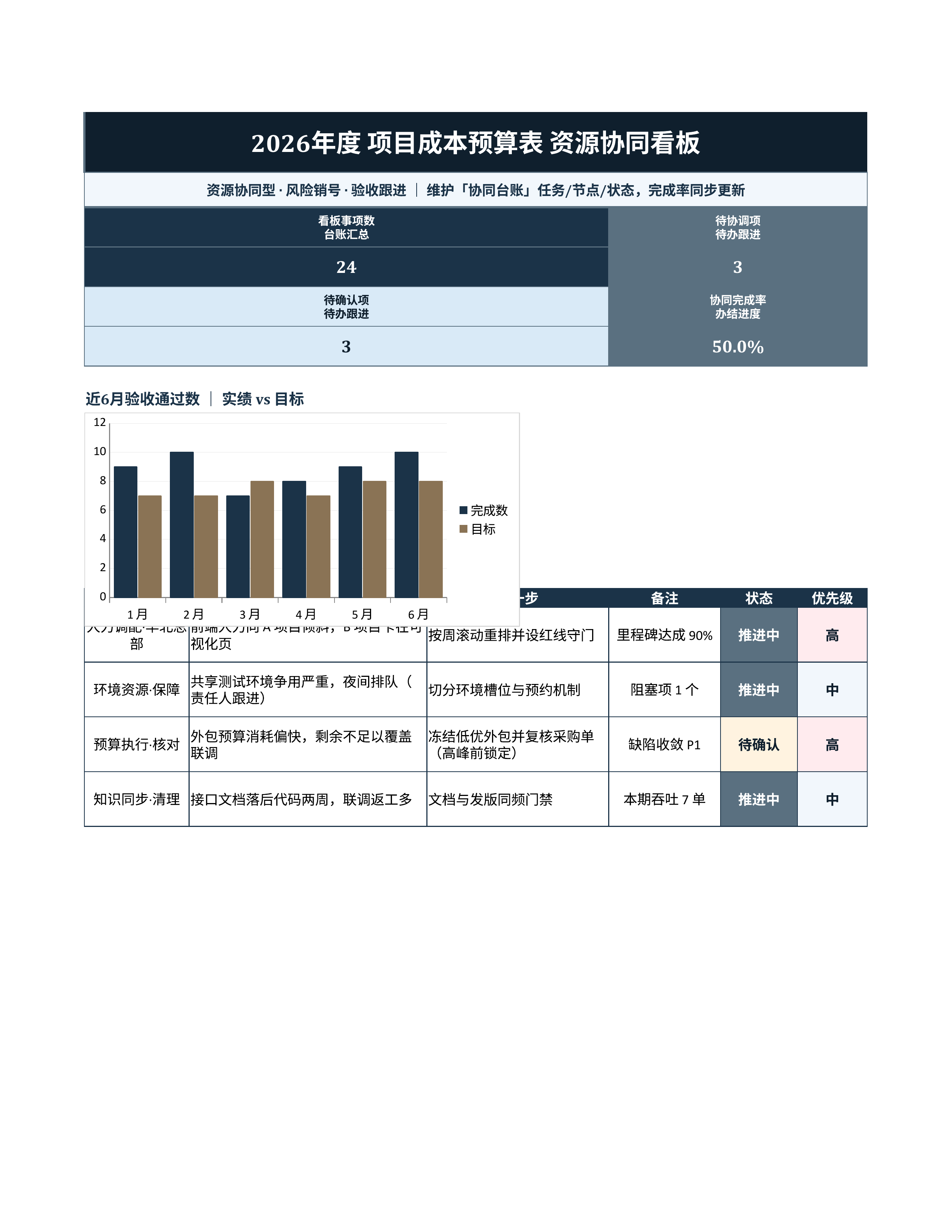 项目数据统计《项目成本预算表》预警追踪版｜里程碑板风险销号·冲刺即用