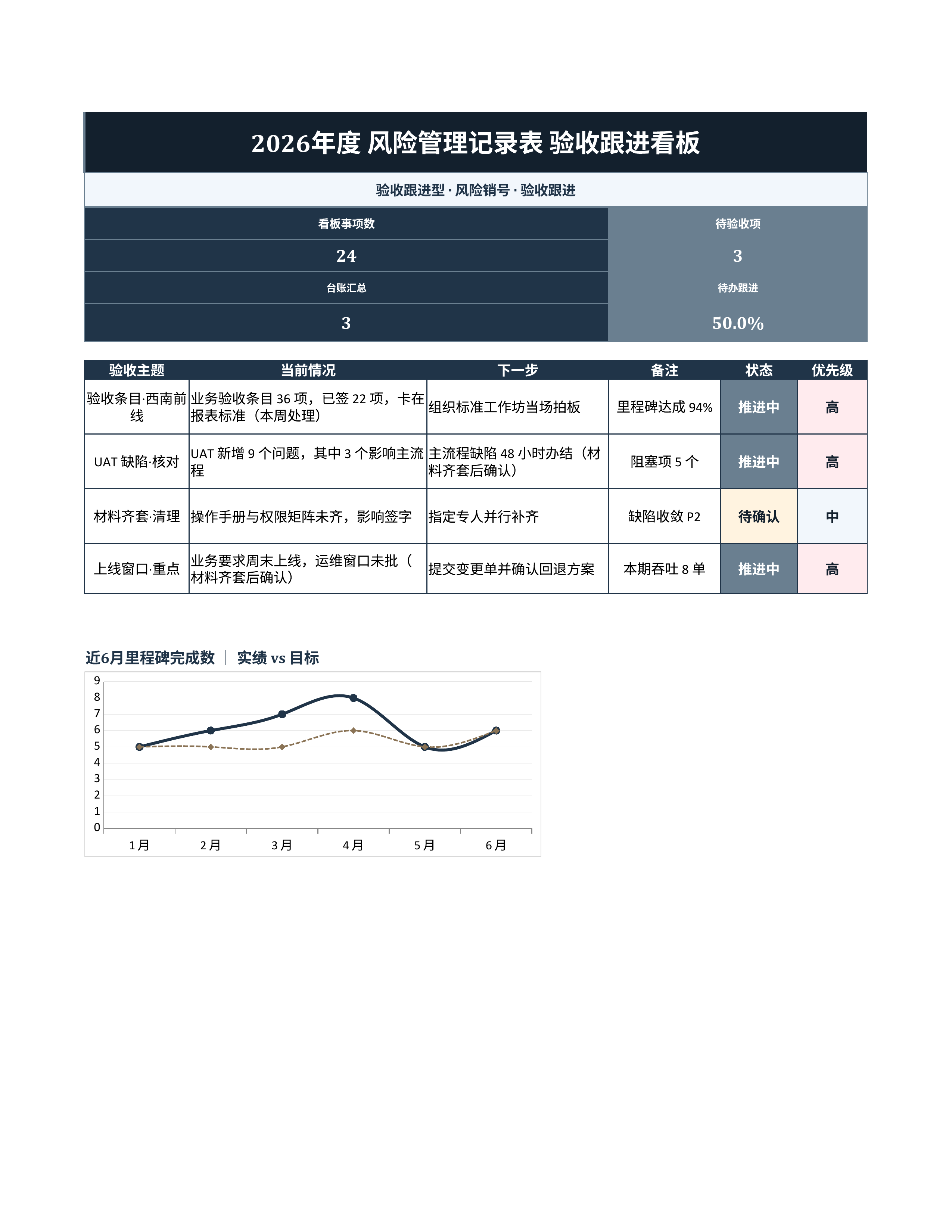 项目数据统计《风险管理记录表》复盘汇总版｜里程碑板风险销号·冲刺即用