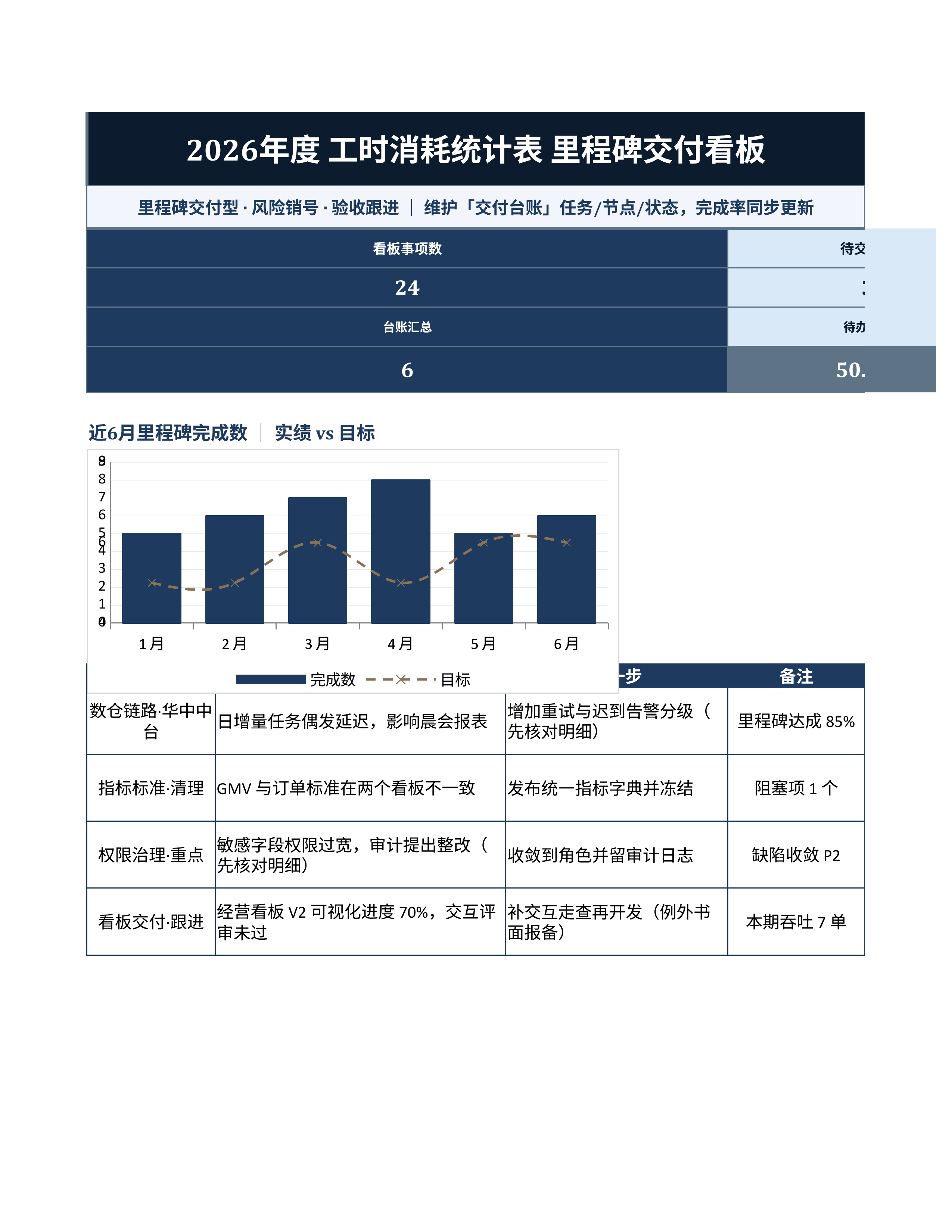 项目数据统计《工时消耗统计表》排期协同版｜里程碑板风险销号·冲刺即用