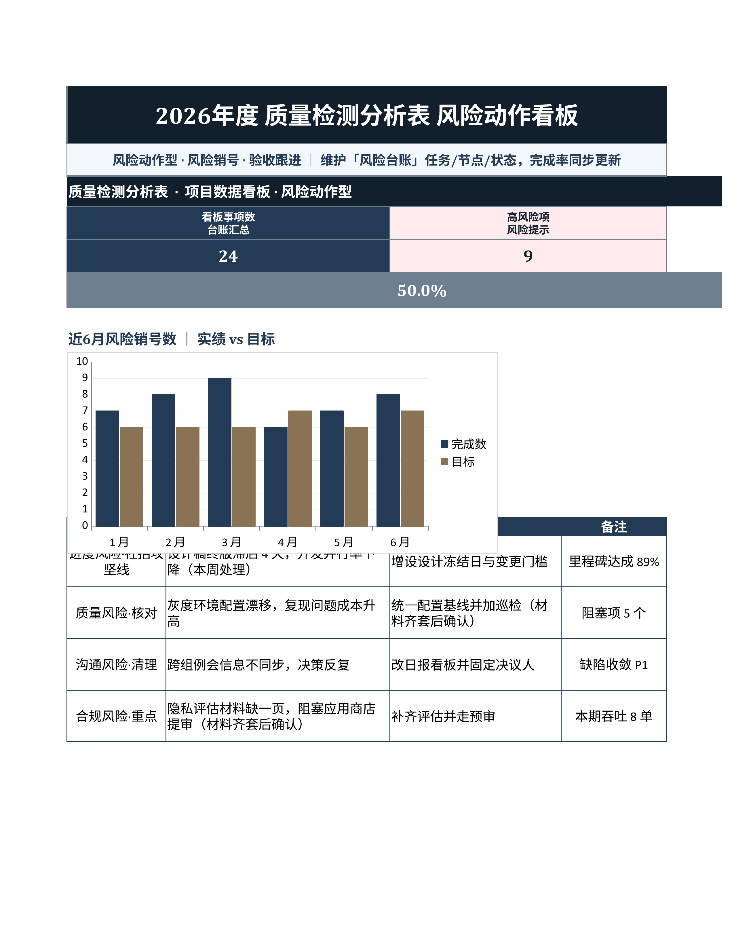 项目数据统计《质量检测分析表》公式完整版｜里程碑板风险销号·冲刺即用