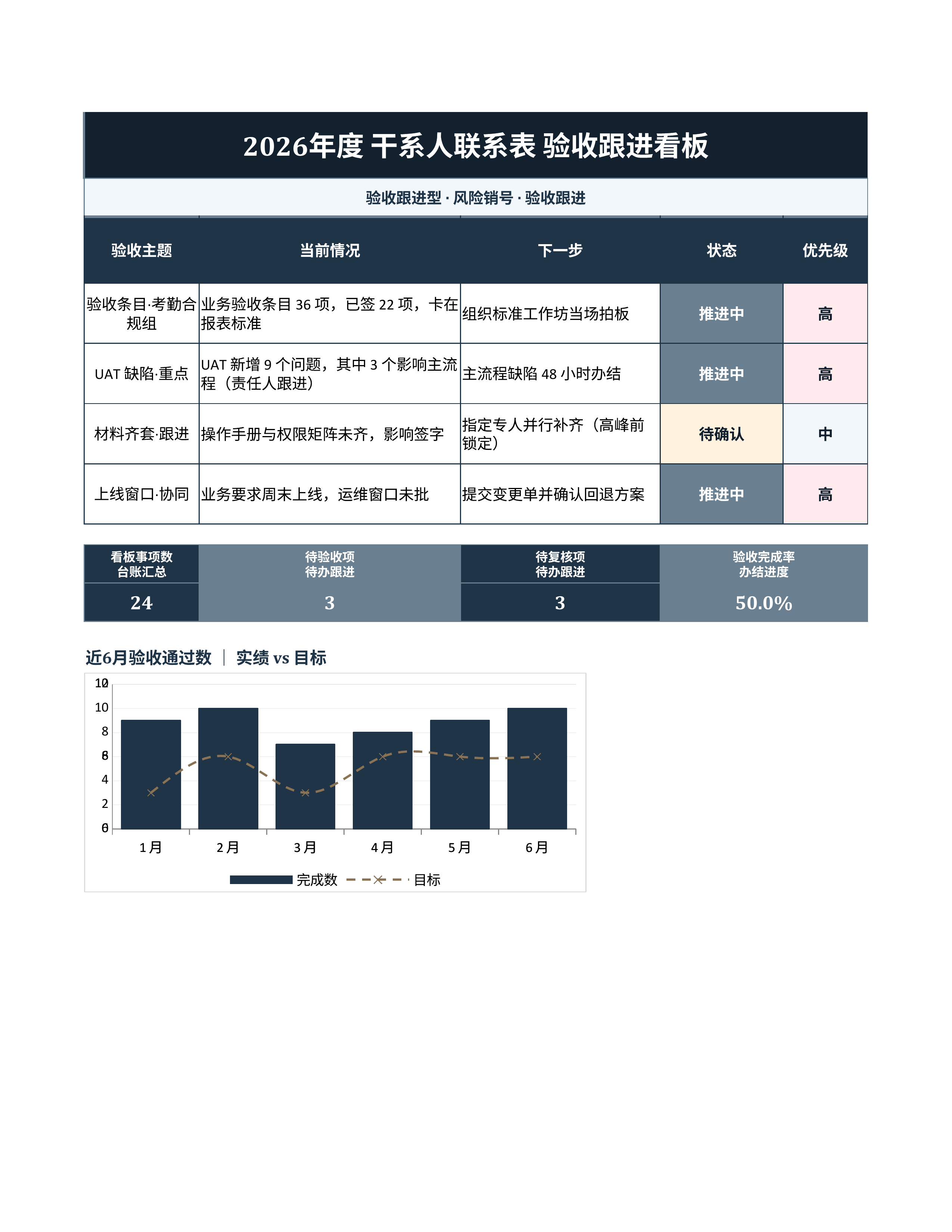 项目数据统计《干系人联系表》台账日清版｜里程碑板风险销号·冲刺即用