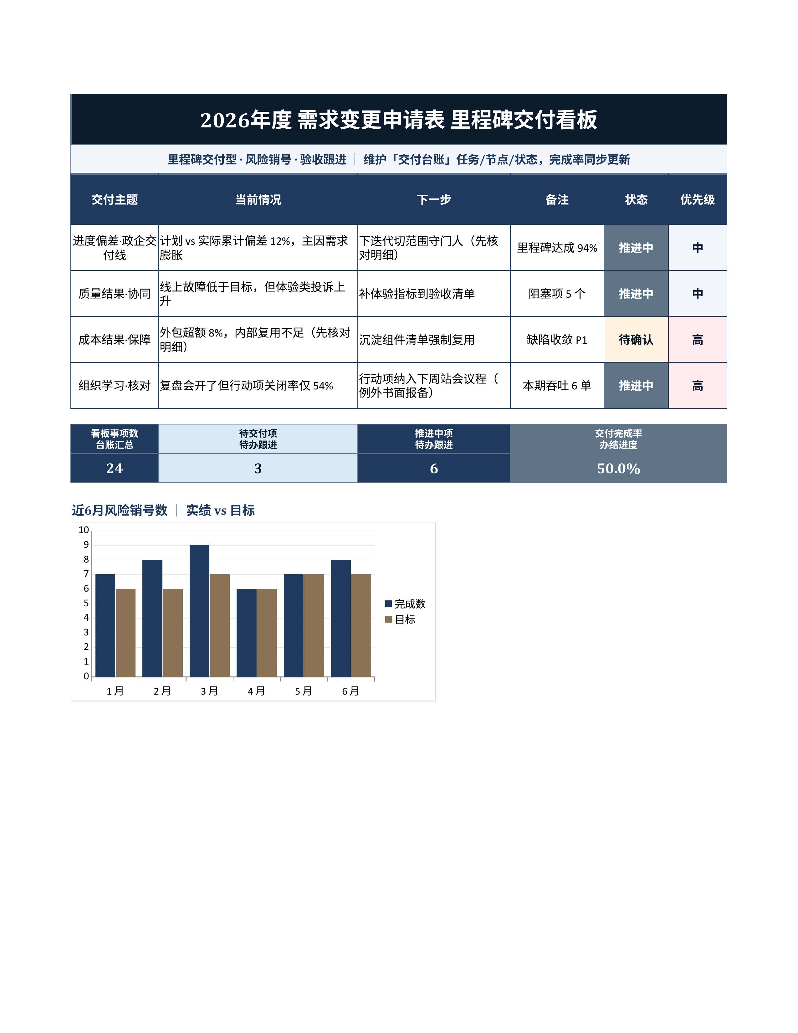 项目数据统计《需求变更申请表》预警追踪版｜里程碑板风险销号·冲刺即用