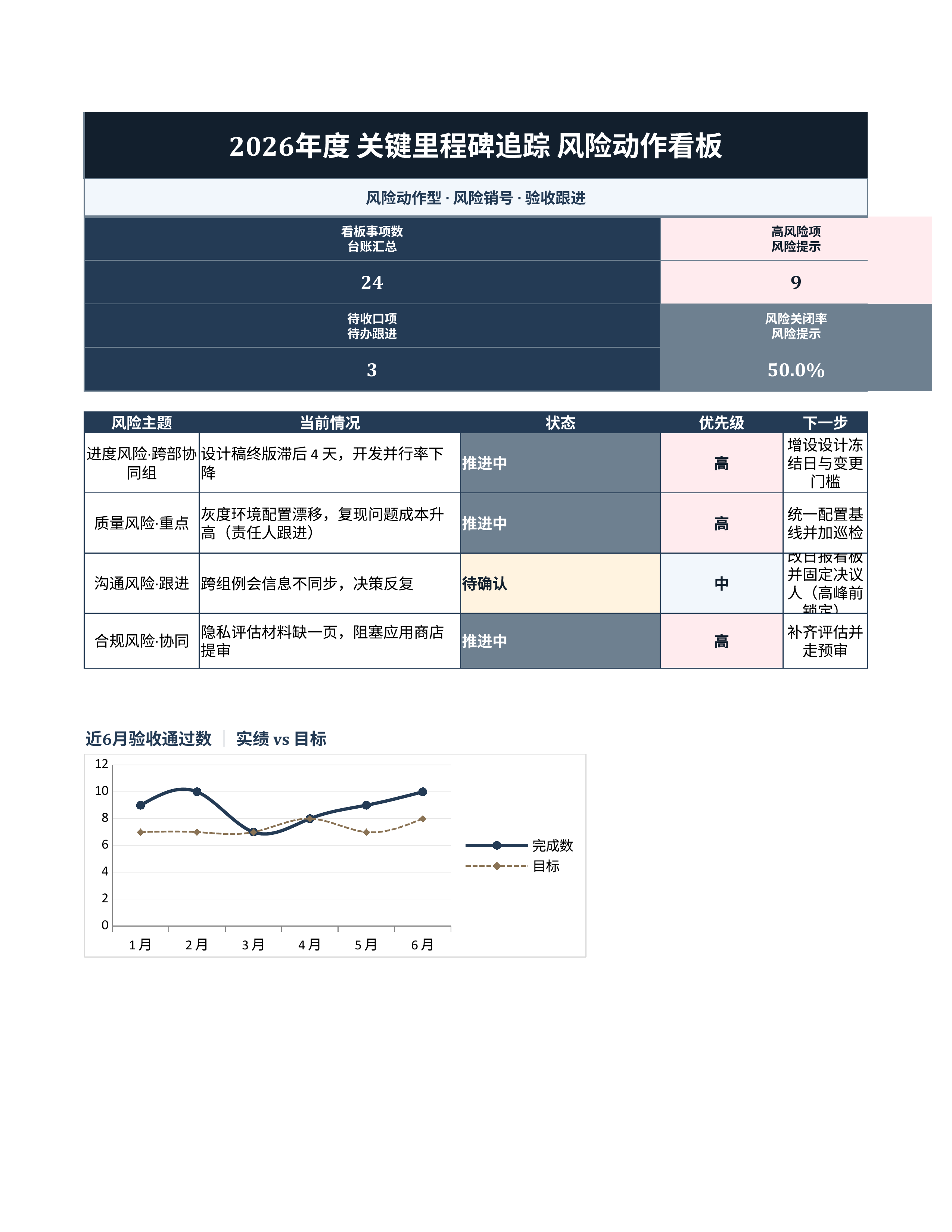 项目数据统计《关键里程碑追踪》复盘汇总版｜里程碑板风险销号·冲刺即用