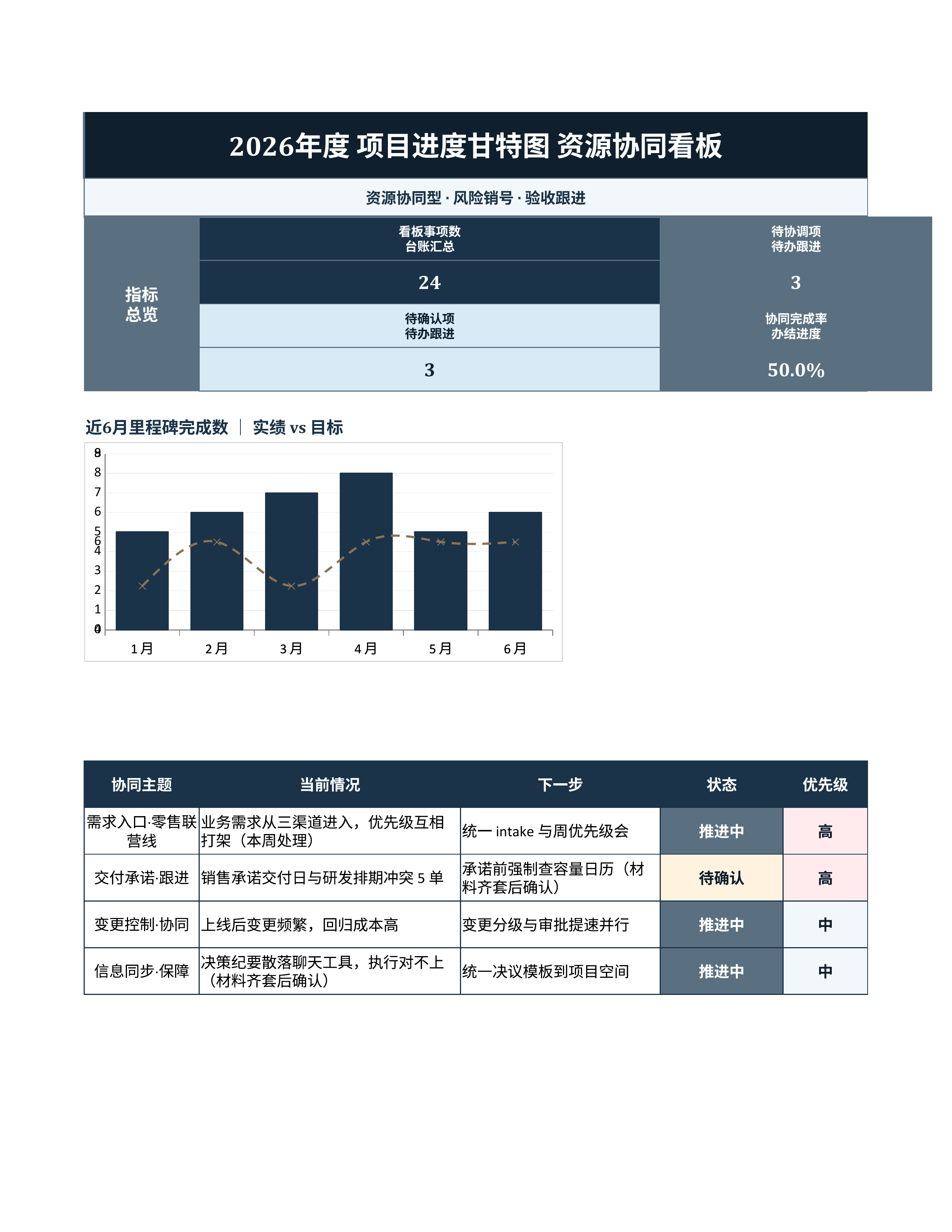 项目数据统计《项目进度甘特图》排期协同版｜里程碑板风险销号·冲刺即用