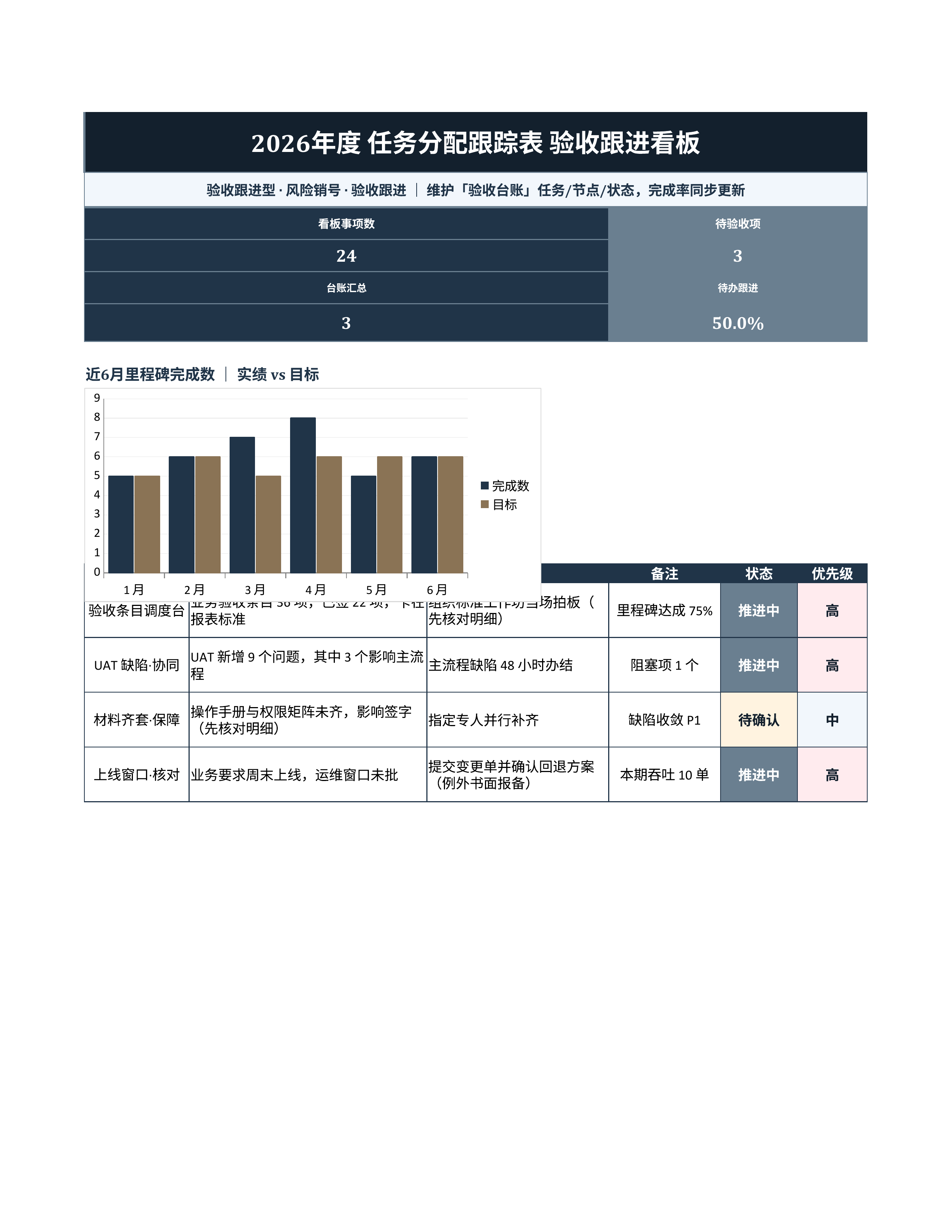 项目数据统计《任务分配跟踪表》公式完整版｜里程碑板风险销号·冲刺即用
