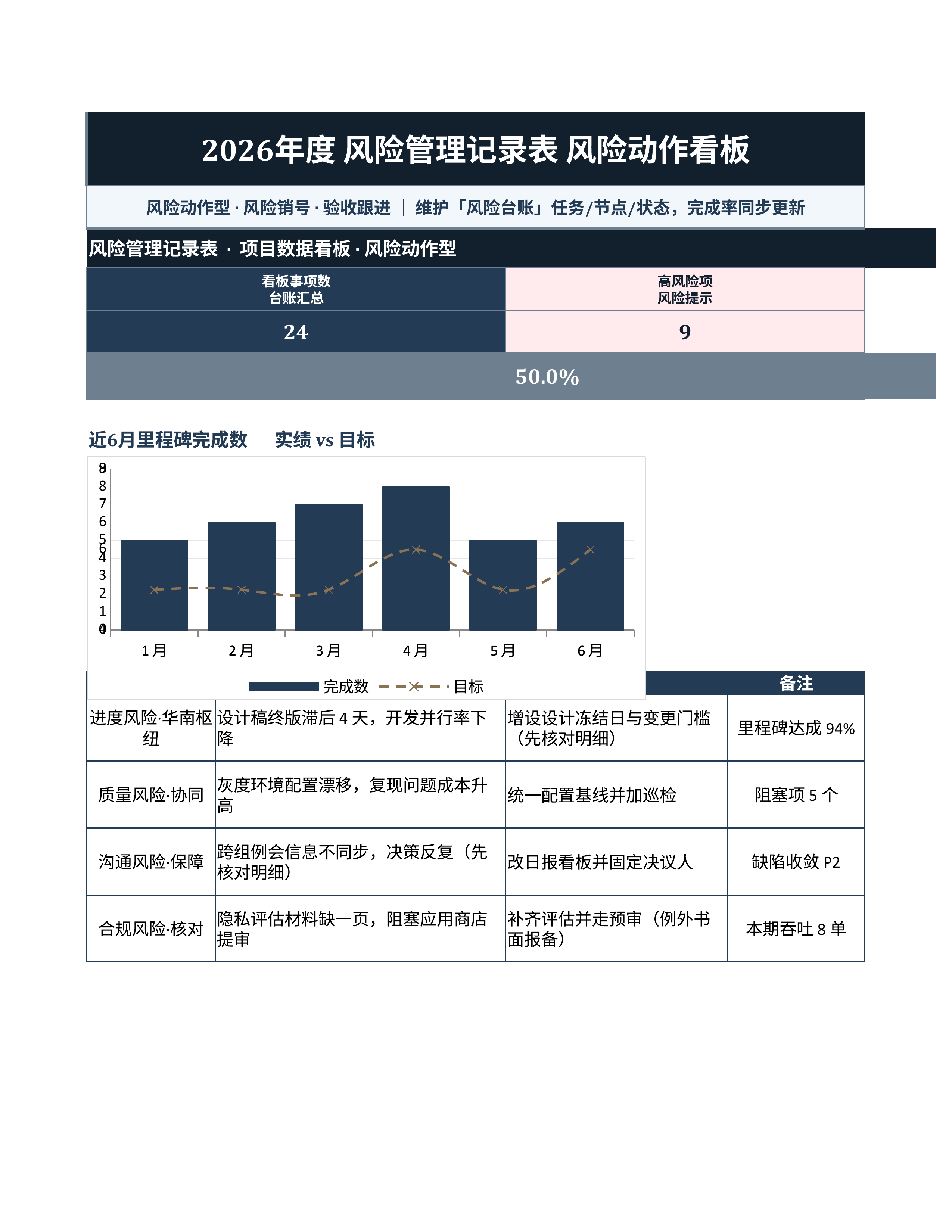 项目数据统计《风险管理记录表》台账日清版｜里程碑板风险销号·冲刺即用