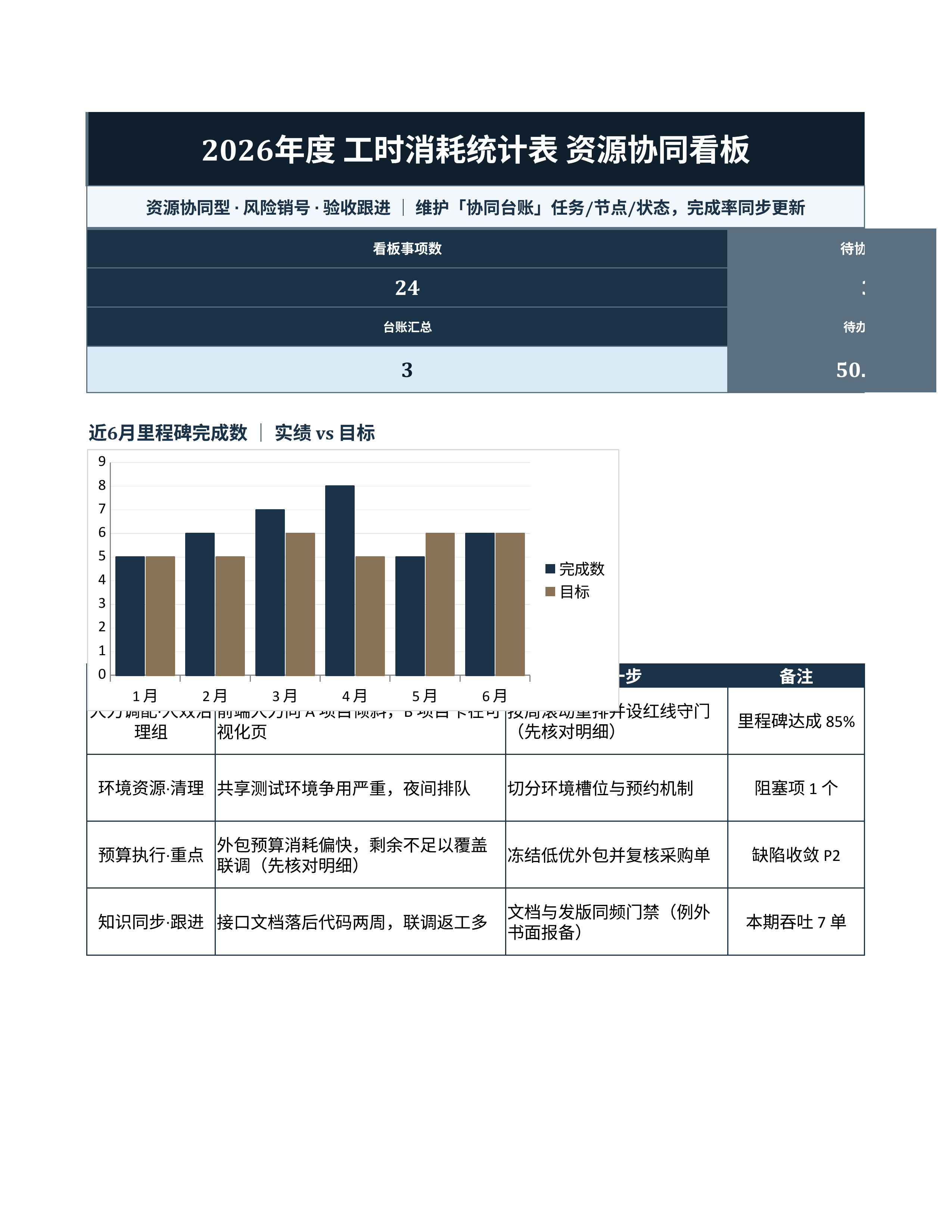 项目数据统计《工时消耗统计表》预警追踪版｜里程碑板风险销号·冲刺即用