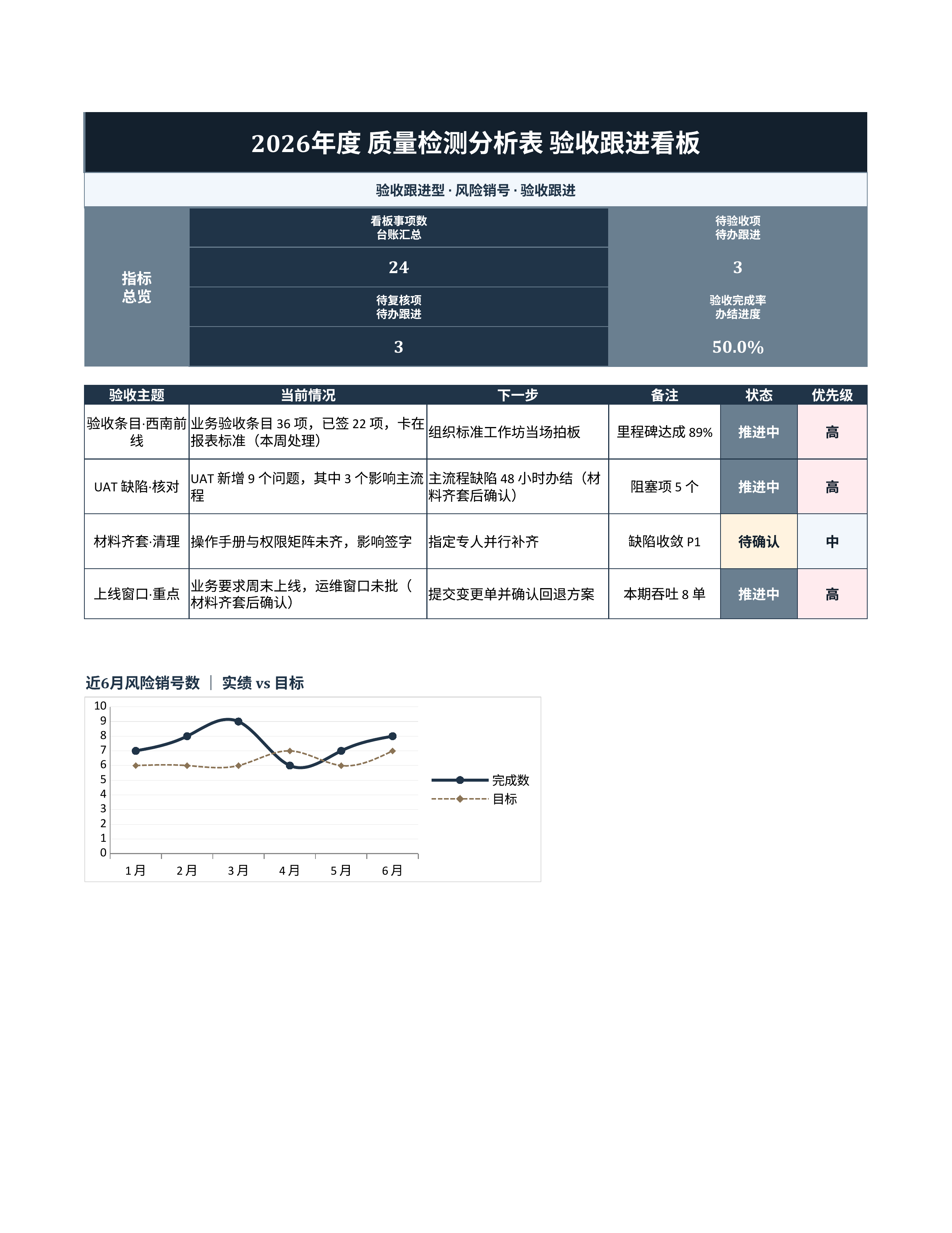 项目数据统计《质量检测分析表》复盘汇总版｜里程碑板风险销号·冲刺即用