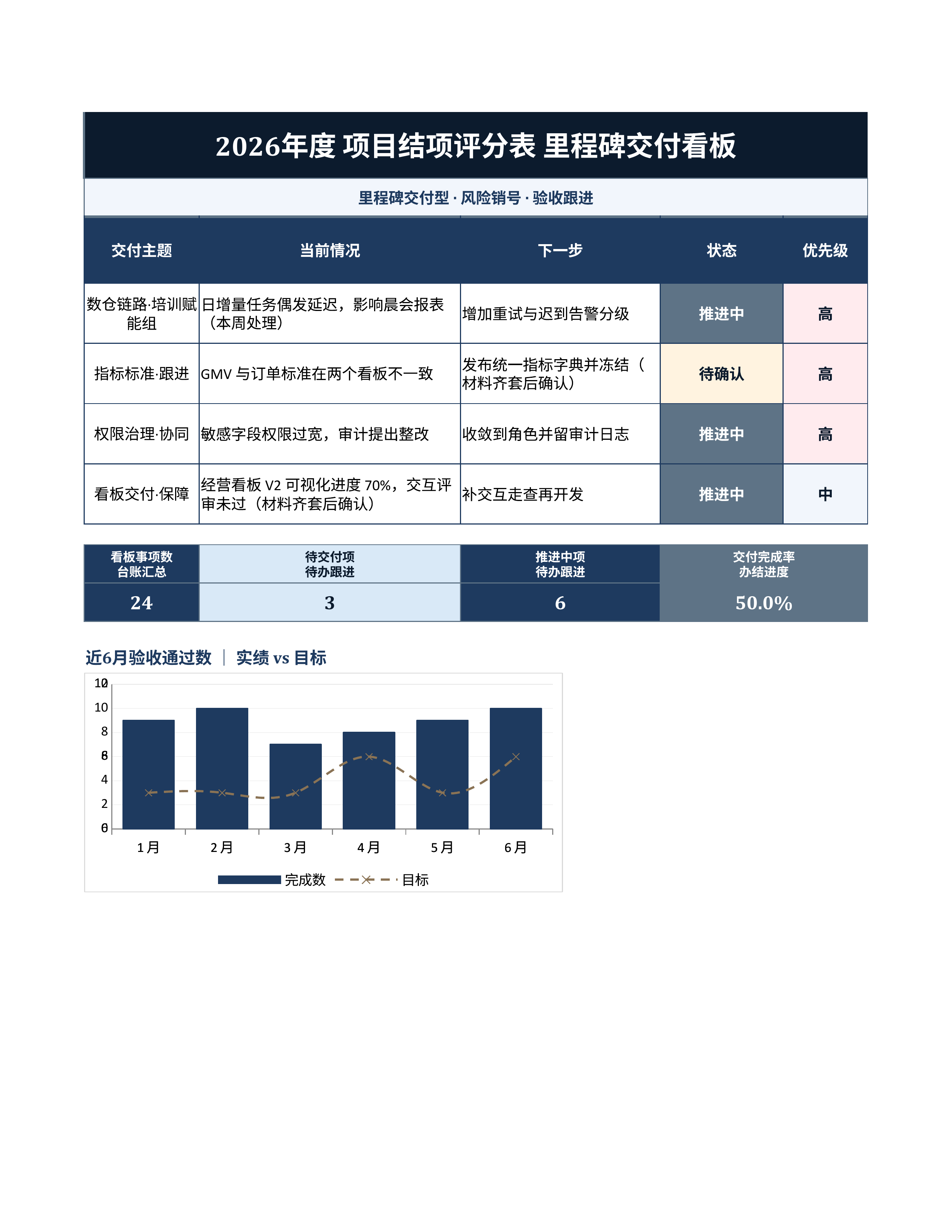 项目数据统计《项目结项评分表》排期协同版｜里程碑板风险销号·冲刺即用