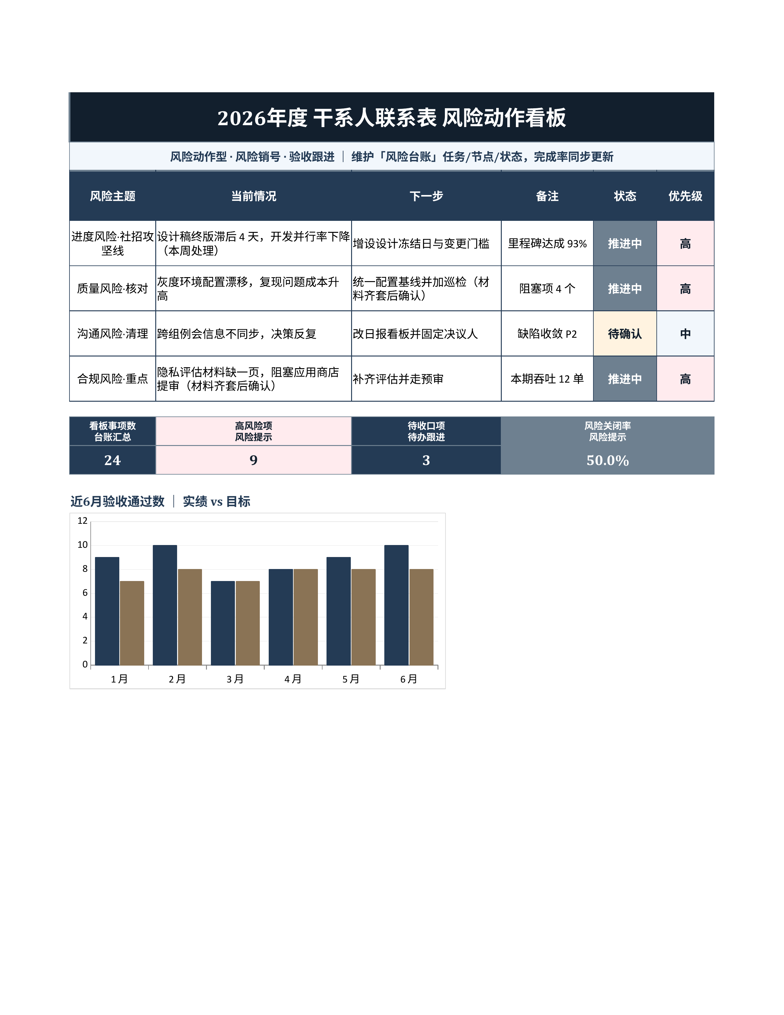 项目数据统计《干系人联系表》公式完整版｜里程碑板风险销号·冲刺即用