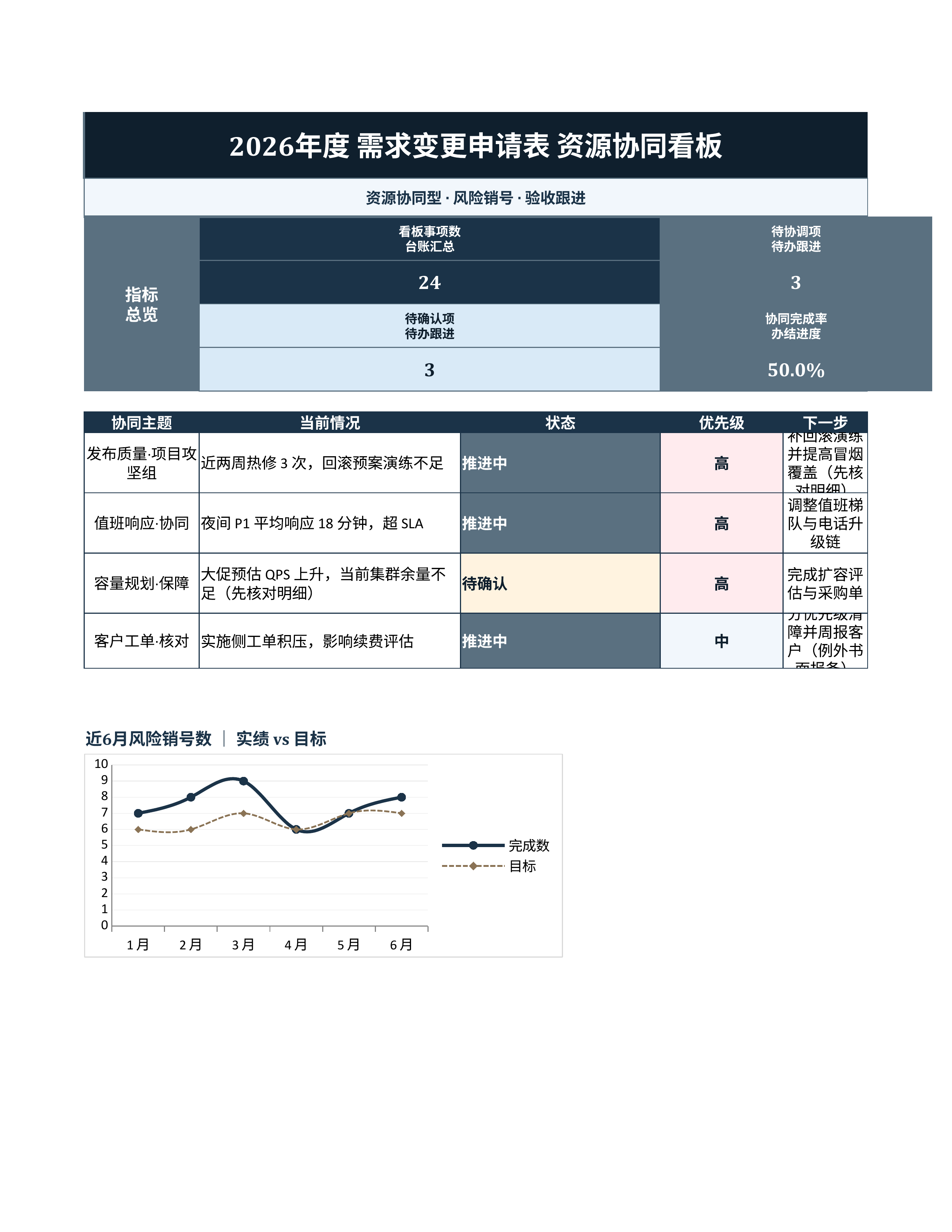 项目数据统计《需求变更申请表》看板联动版｜里程碑板风险销号·冲刺即用