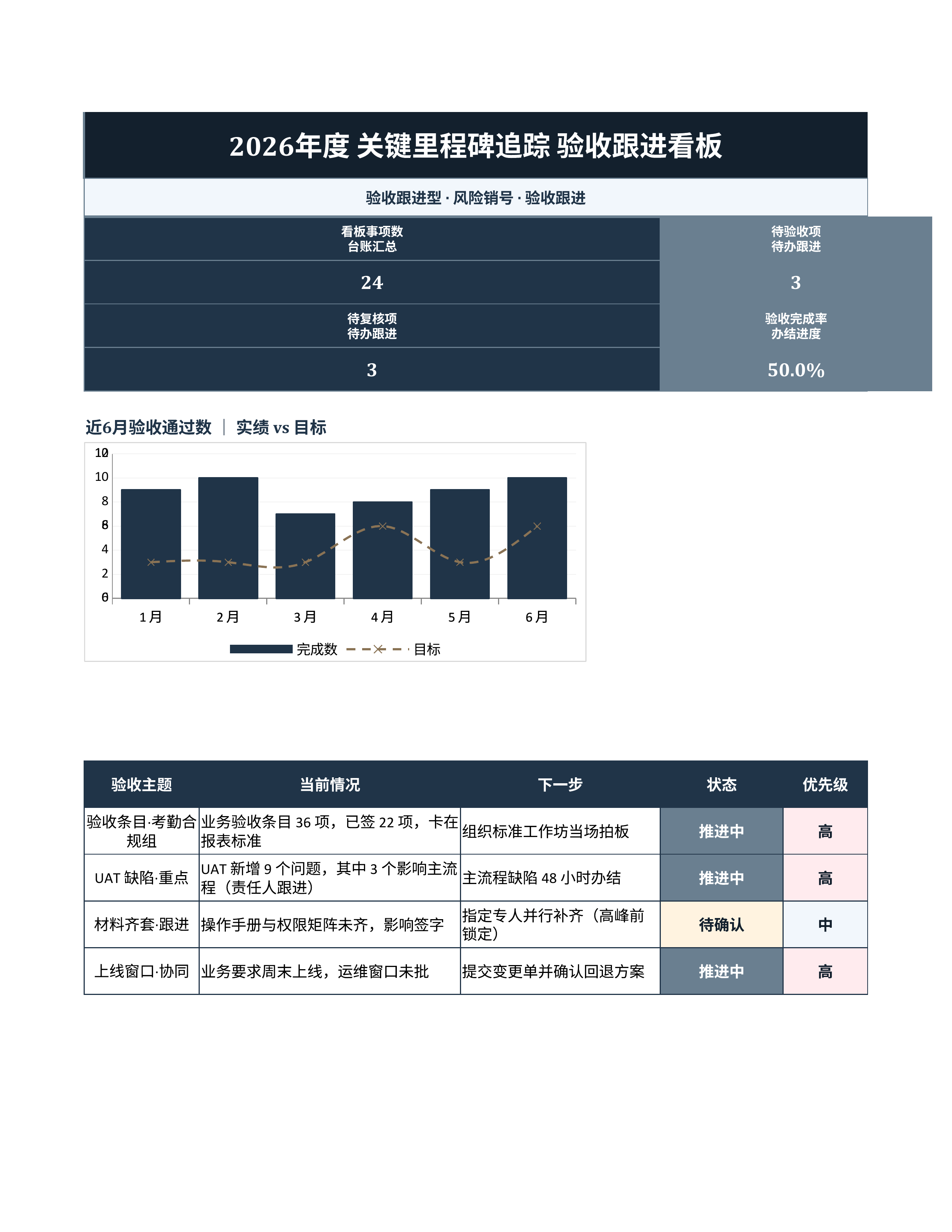 项目数据统计《关键里程碑追踪》台账日清版｜里程碑板风险销号·冲刺即用