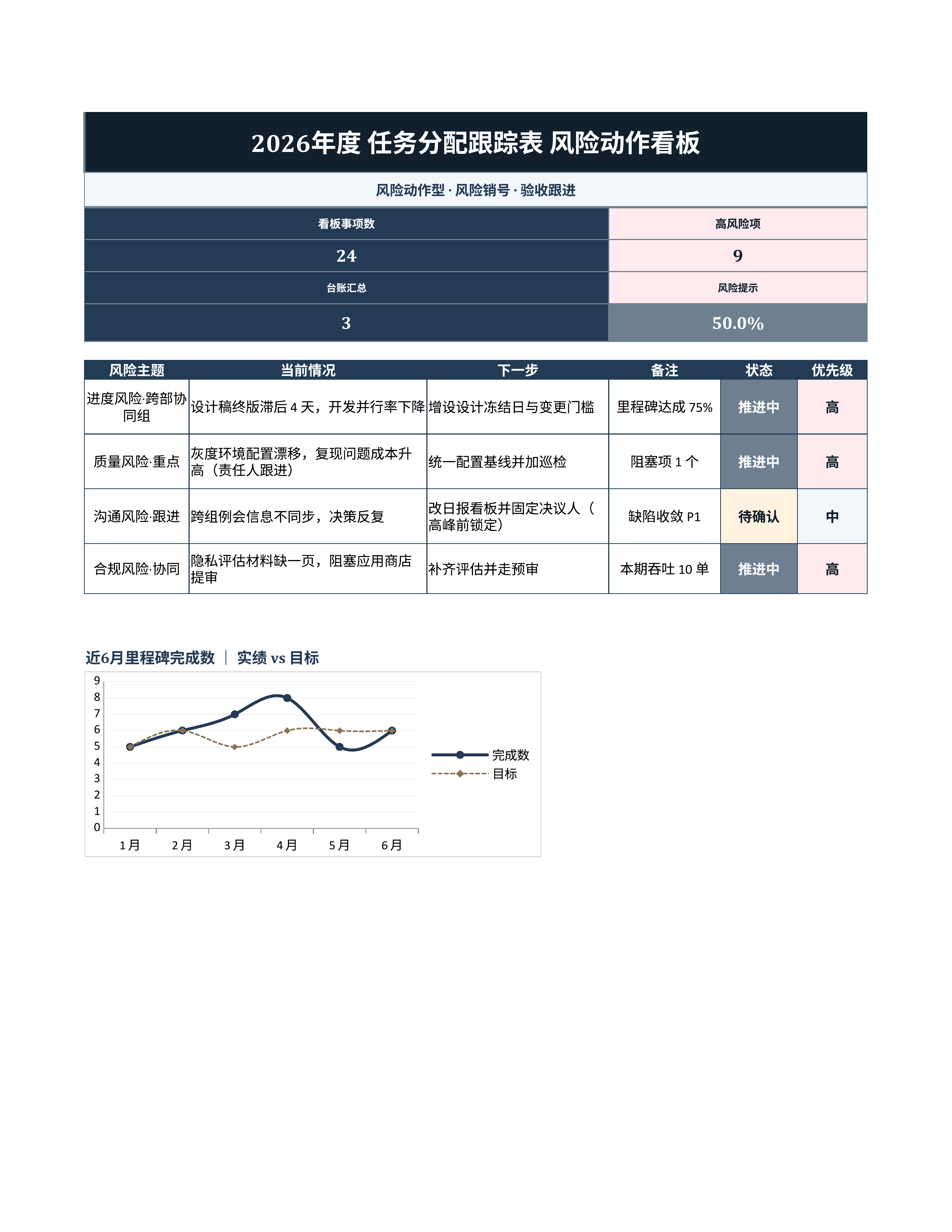 项目数据统计《任务分配跟踪表》复盘汇总版｜里程碑板风险销号·冲刺即用