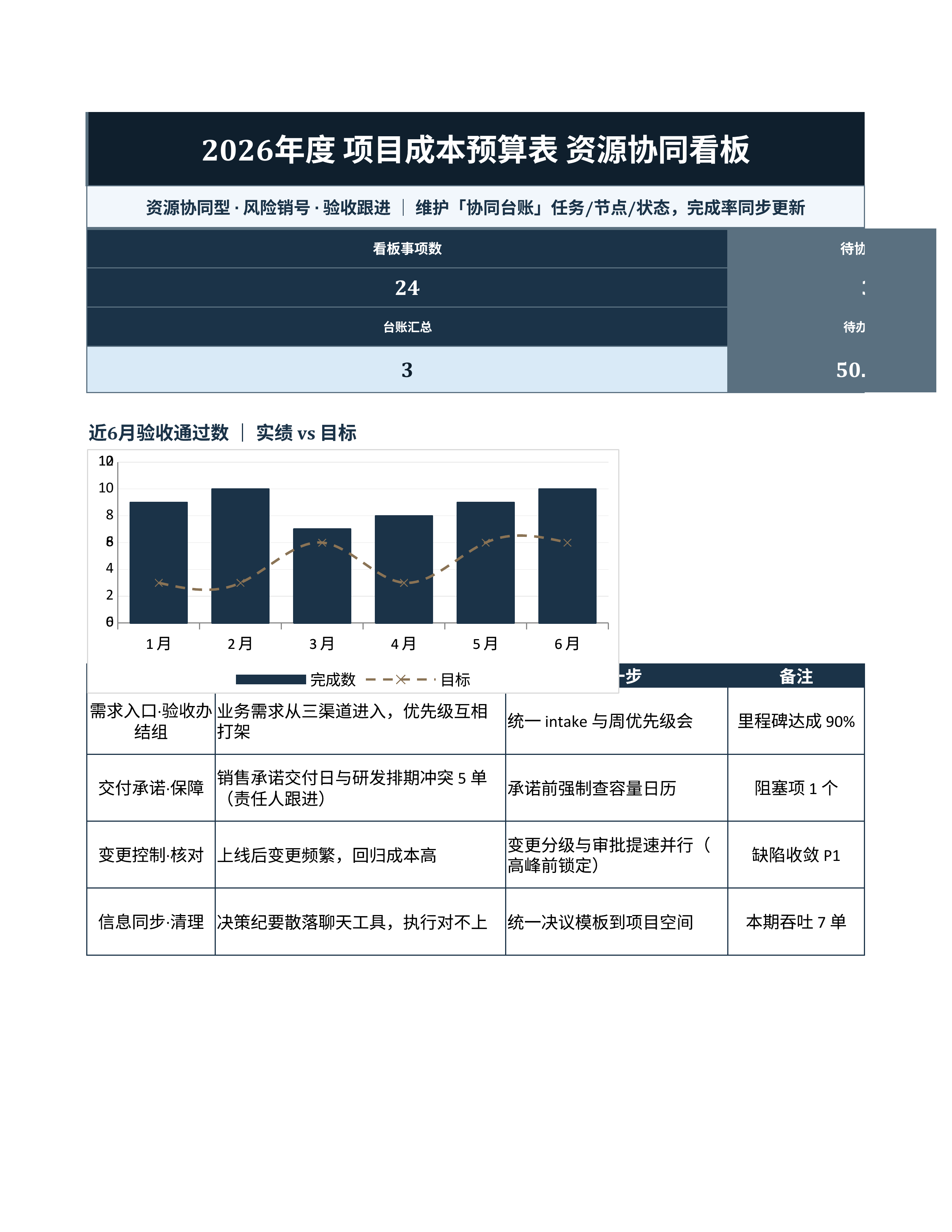 项目数据统计《项目成本预算表》排期协同版｜里程碑板风险销号·冲刺即用