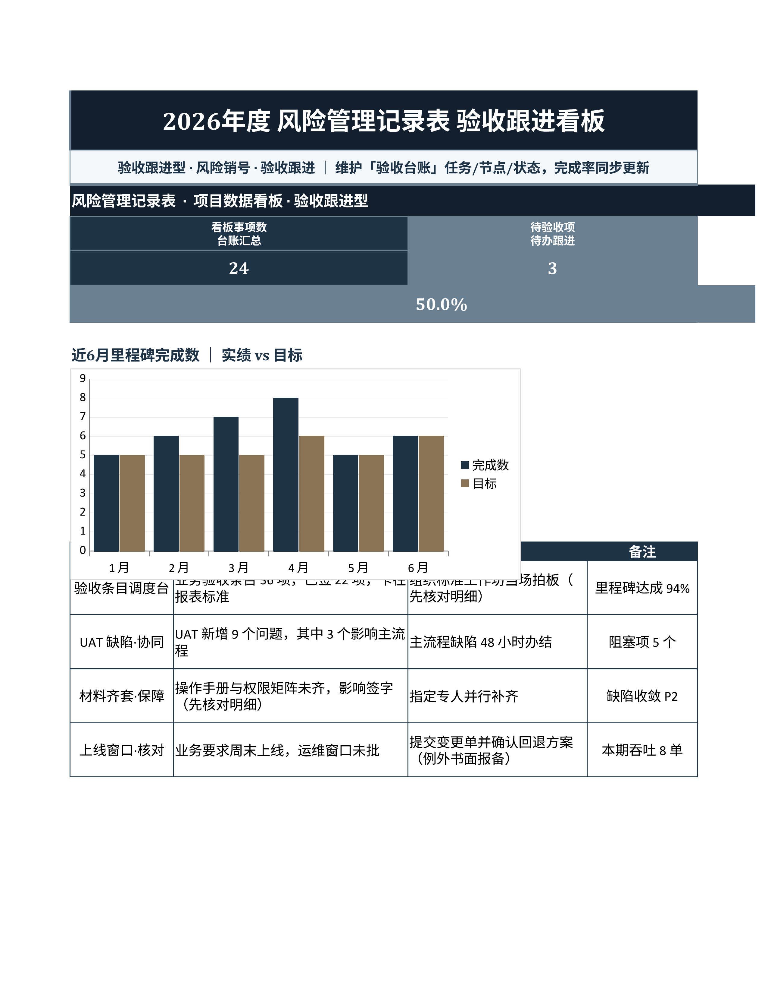 项目数据统计《风险管理记录表》公式完整版｜里程碑板风险销号·冲刺即用
