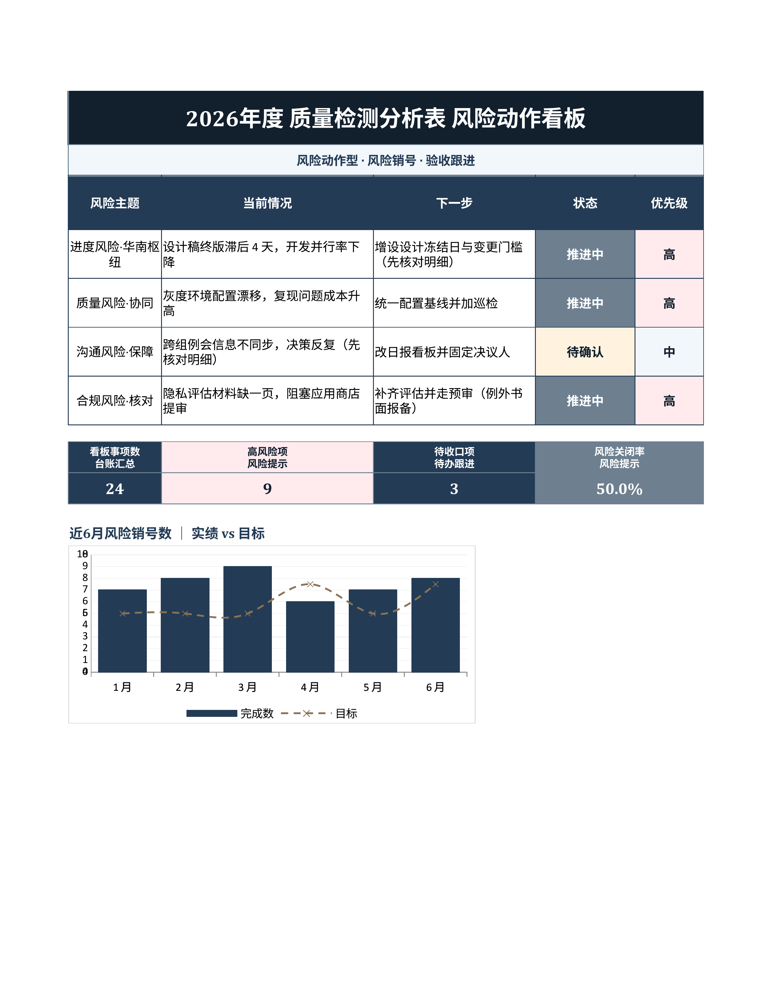 项目数据统计《质量检测分析表》台账日清版｜里程碑板风险销号·冲刺即用