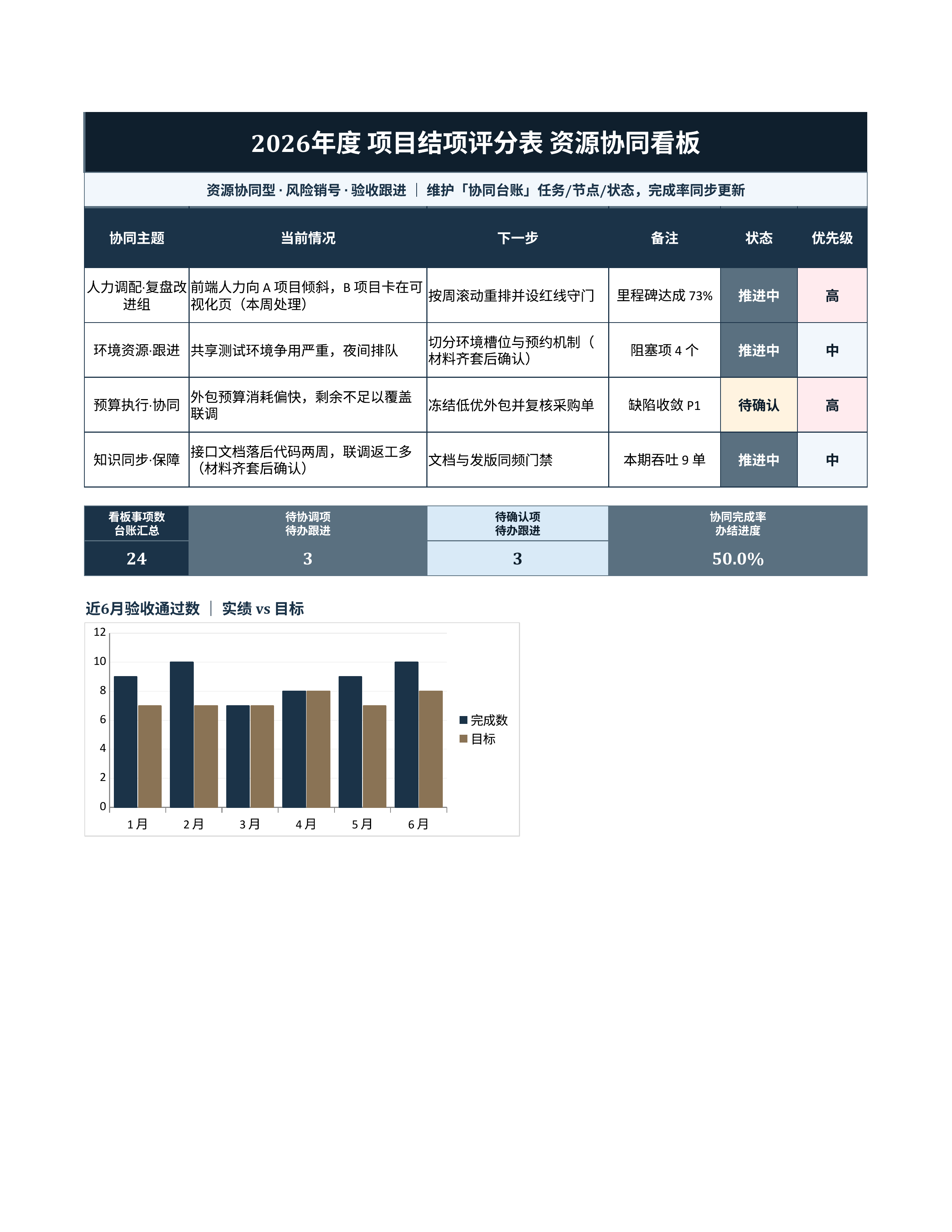 项目数据统计《项目结项评分表》预警追踪版｜里程碑板风险销号·冲刺即用