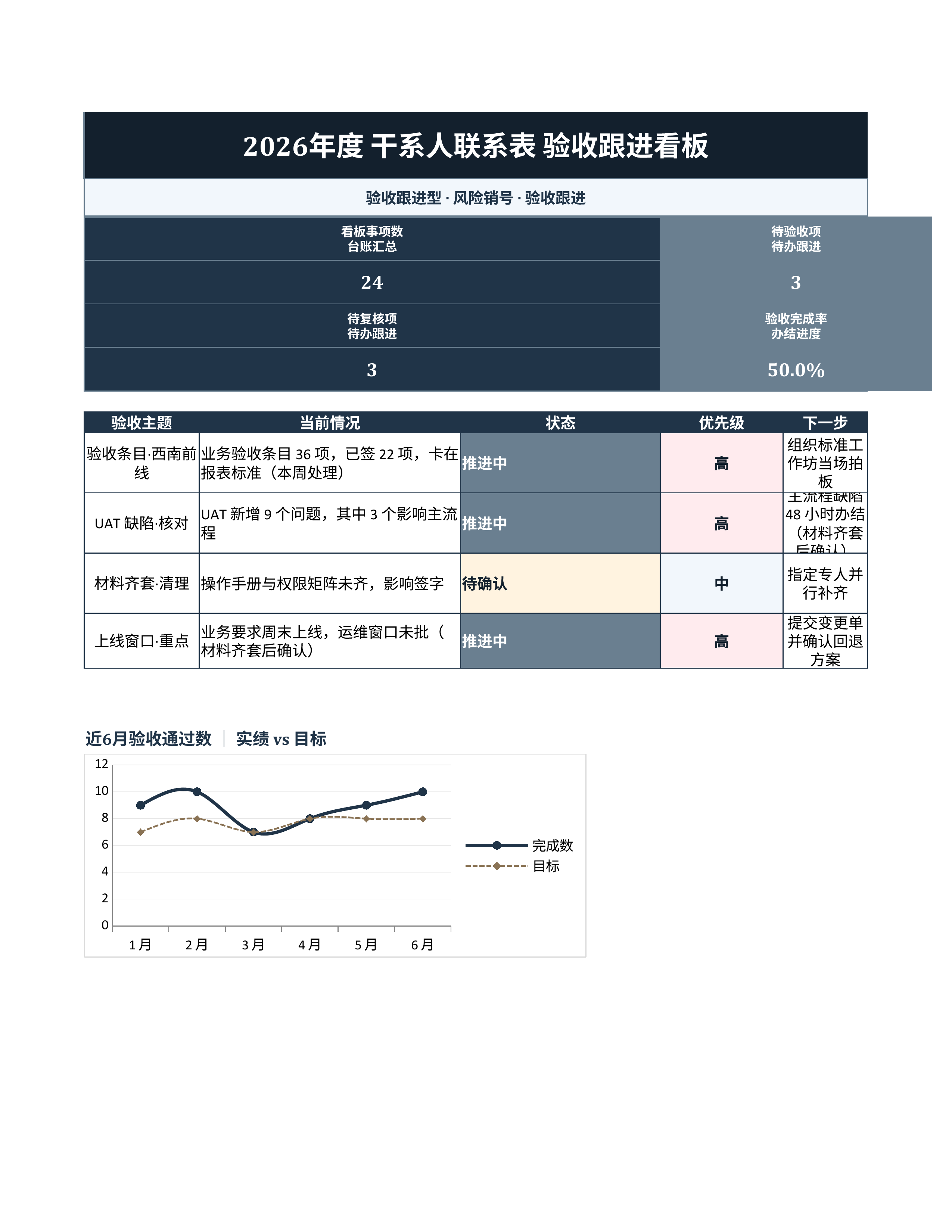 项目数据统计《干系人联系表》复盘汇总版｜里程碑板风险销号·冲刺即用