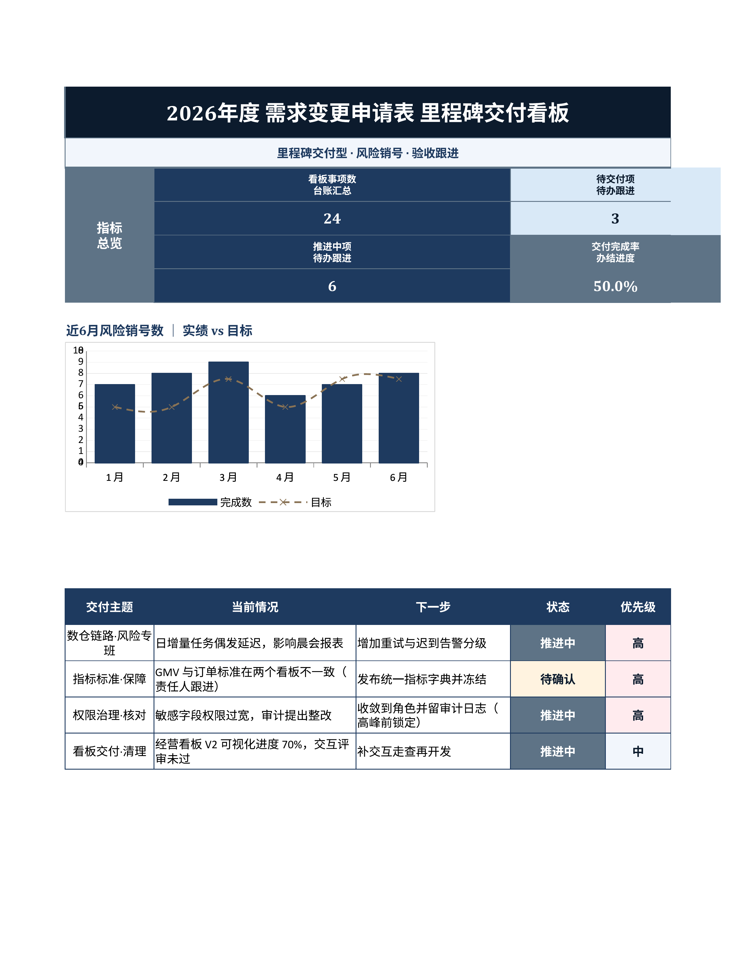 项目数据统计《需求变更申请表》排期协同版｜里程碑板风险销号·冲刺即用