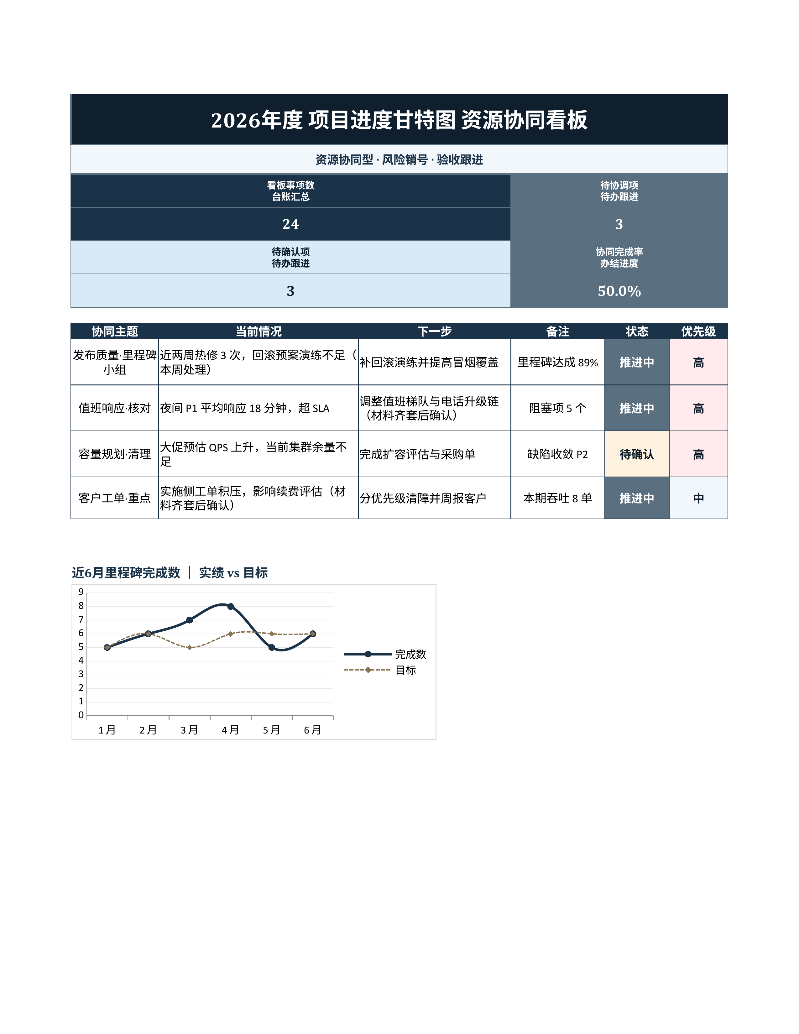 项目数据统计《项目进度甘特图》看板联动版｜里程碑板风险销号·冲刺即用