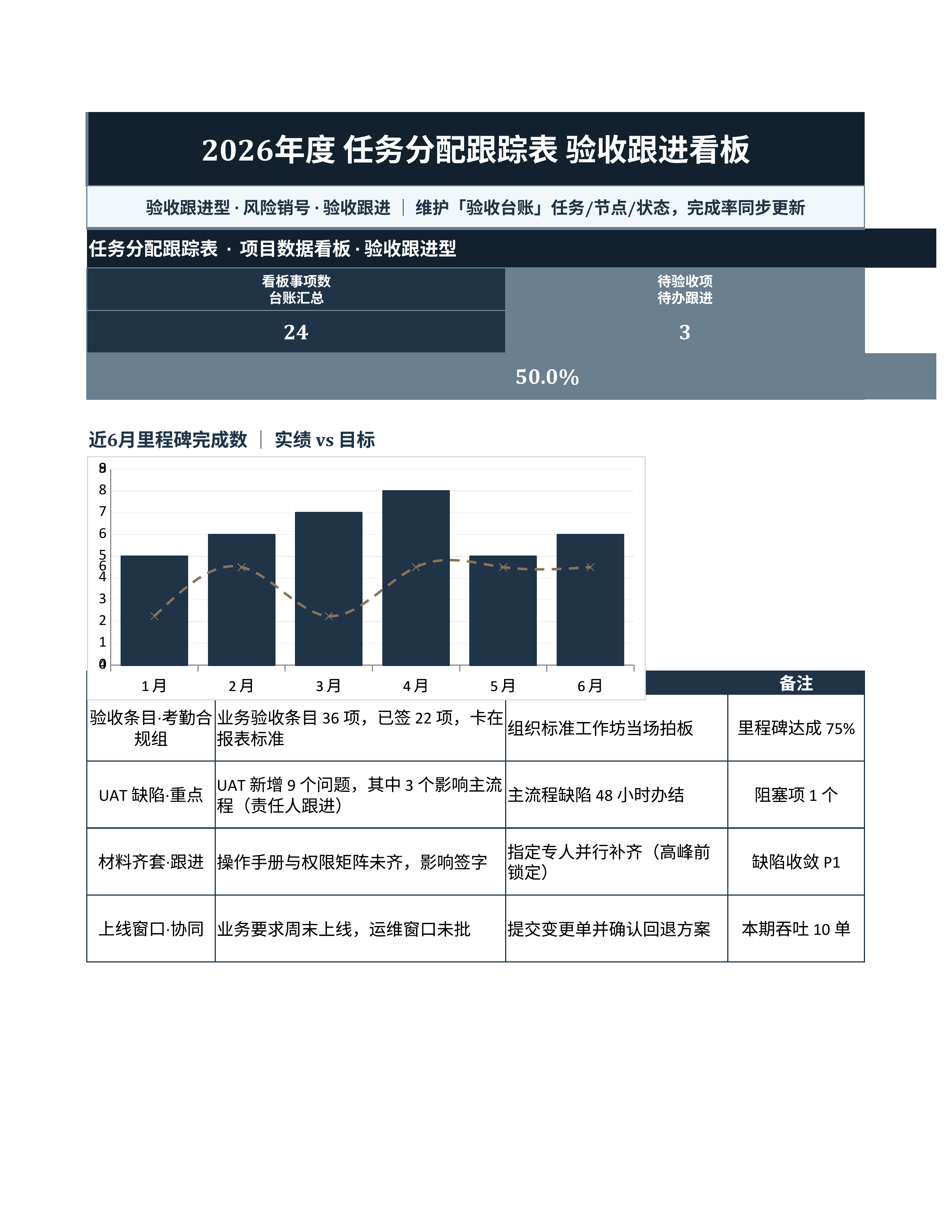 项目数据统计《任务分配跟踪表》台账日清版｜里程碑板风险销号·冲刺即用