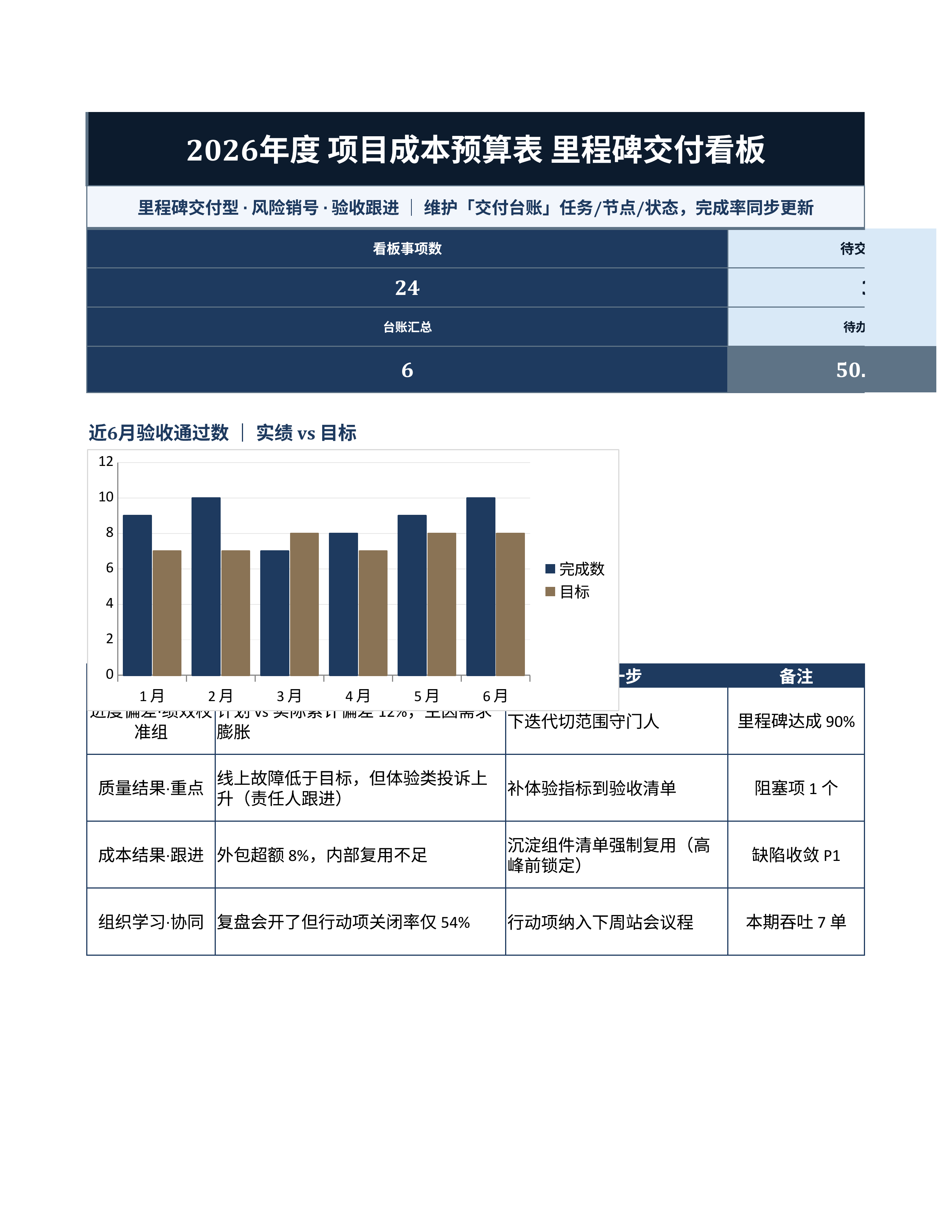 项目数据统计《项目成本预算表》预警追踪版｜里程碑板风险销号·冲刺即用