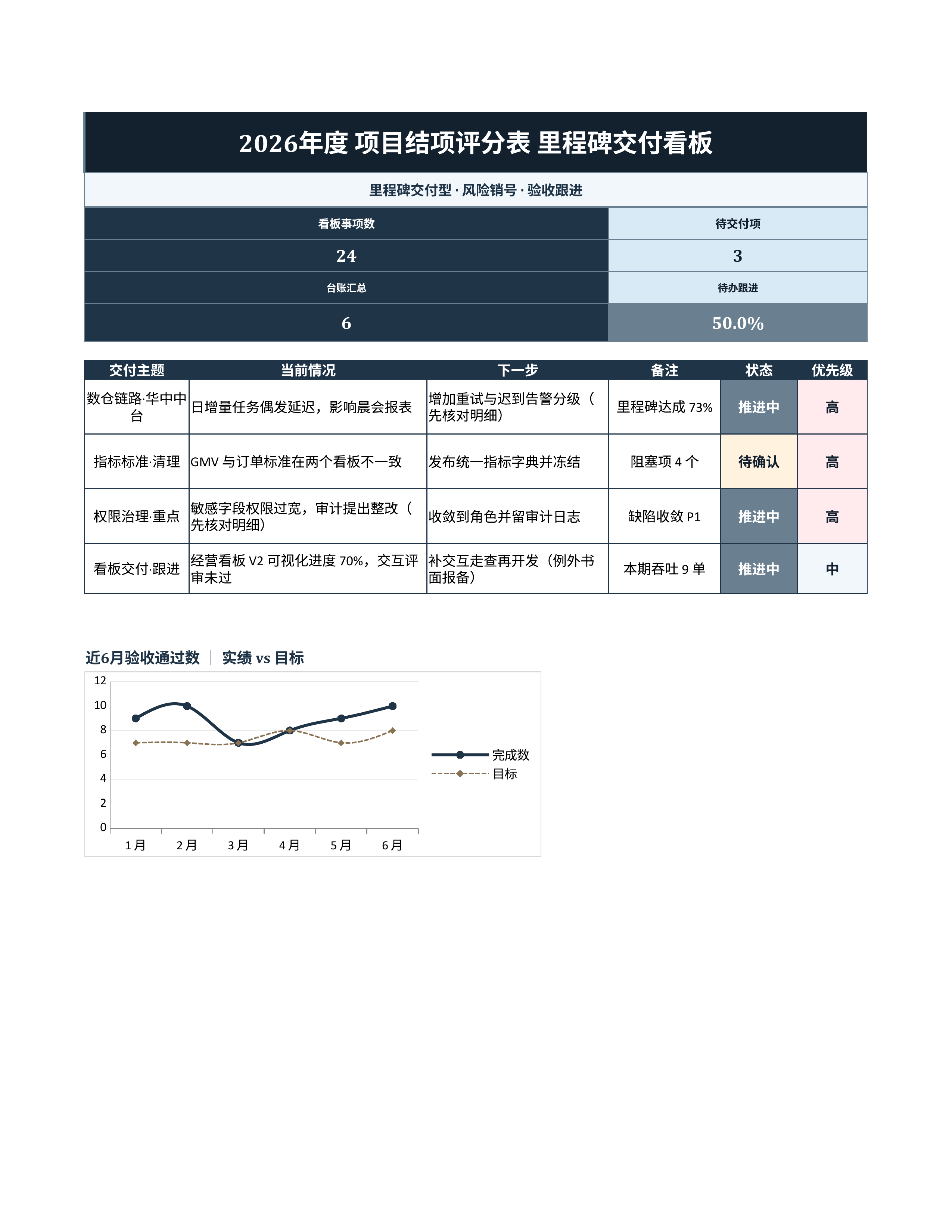 项目数据统计《风险管理记录表》复盘汇总版｜里程碑板风险销号·冲刺即用