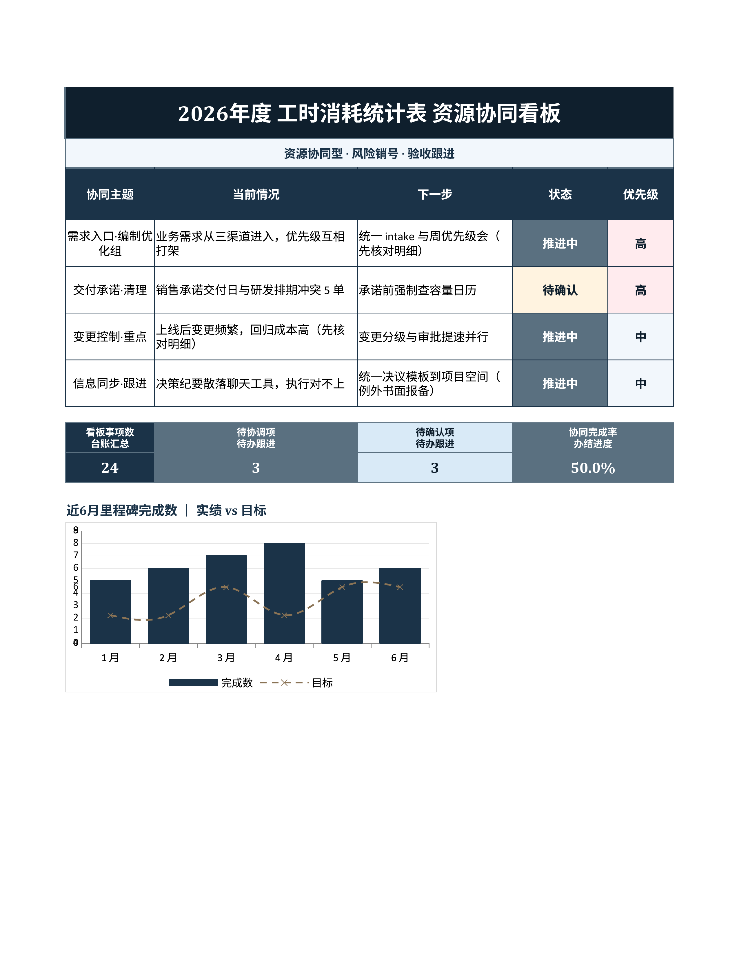项目数据统计《工时消耗统计表》排期协同版｜里程碑板风险销号·冲刺即用
