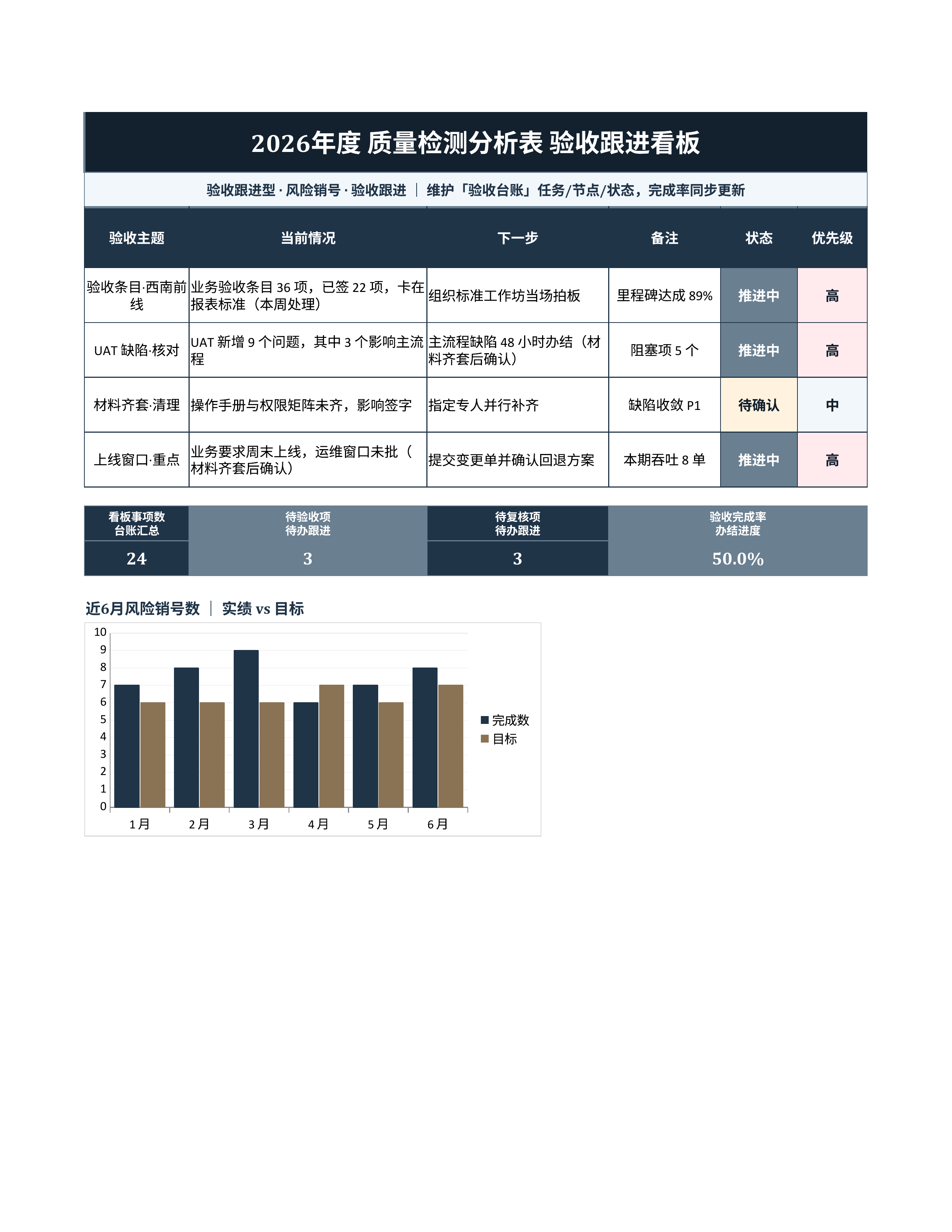 项目数据统计《质量检测分析表》公式完整版｜里程碑板风险销号·冲刺即用