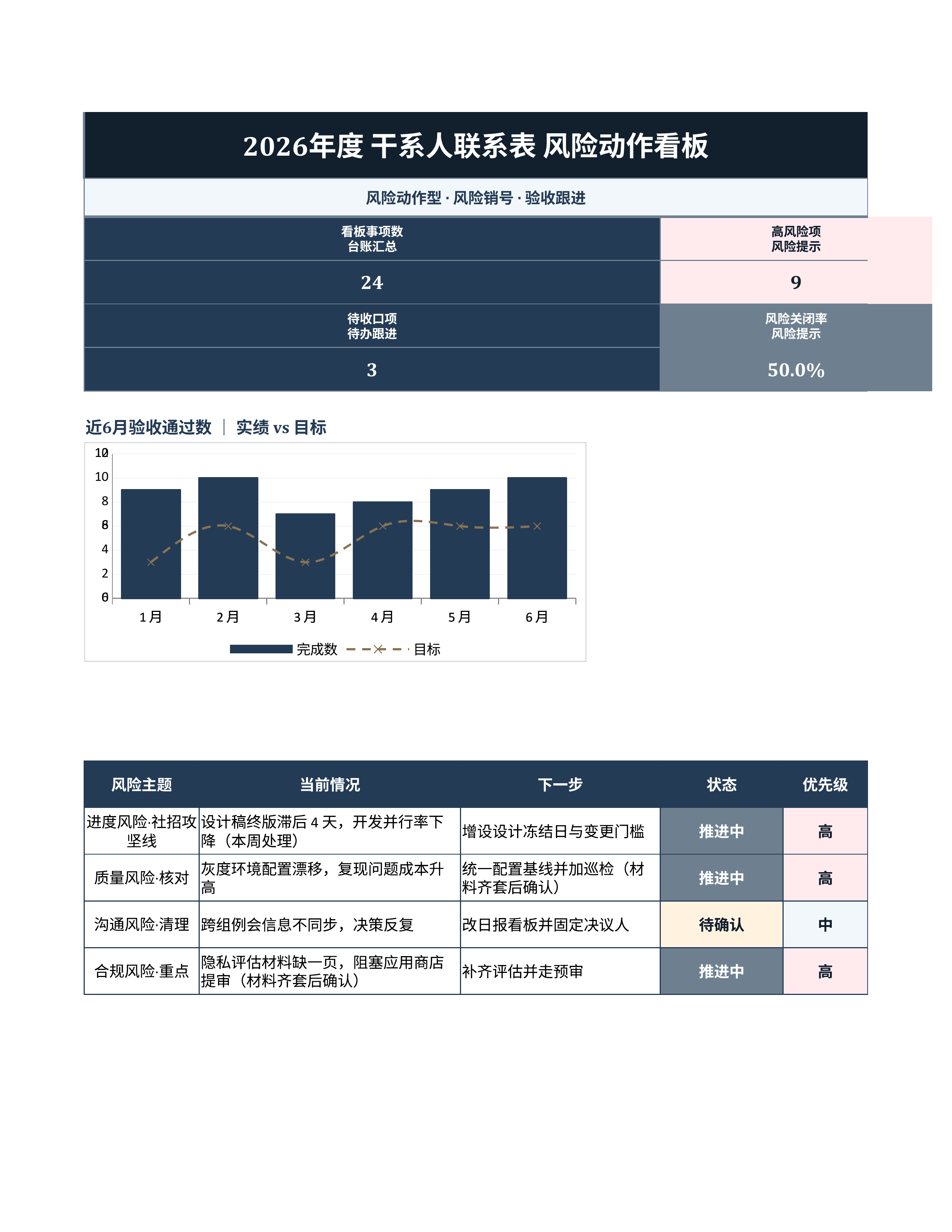 项目数据统计《干系人联系表》台账日清版｜里程碑板风险销号·冲刺即用