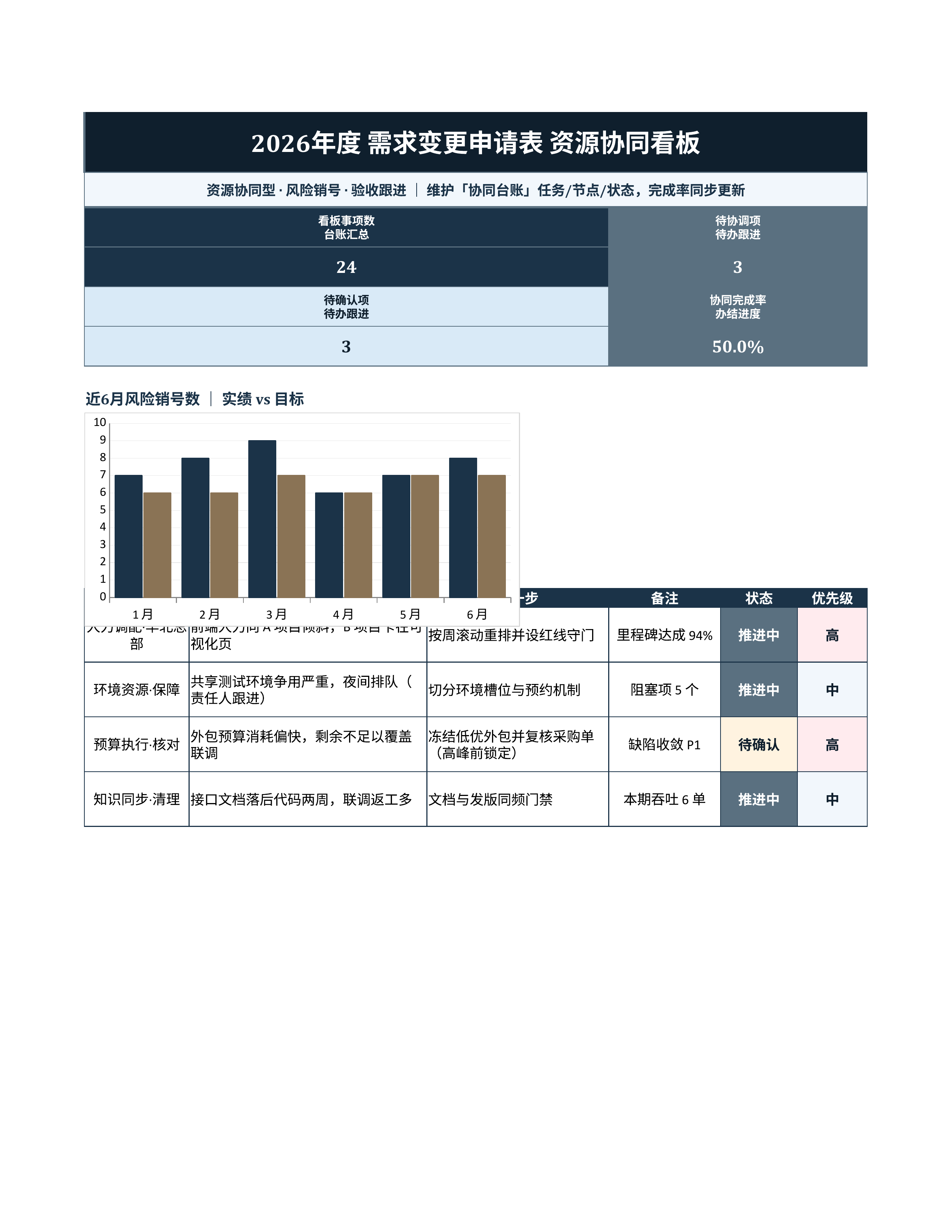 项目数据统计《需求变更申请表》预警追踪版｜里程碑板风险销号·冲刺即用